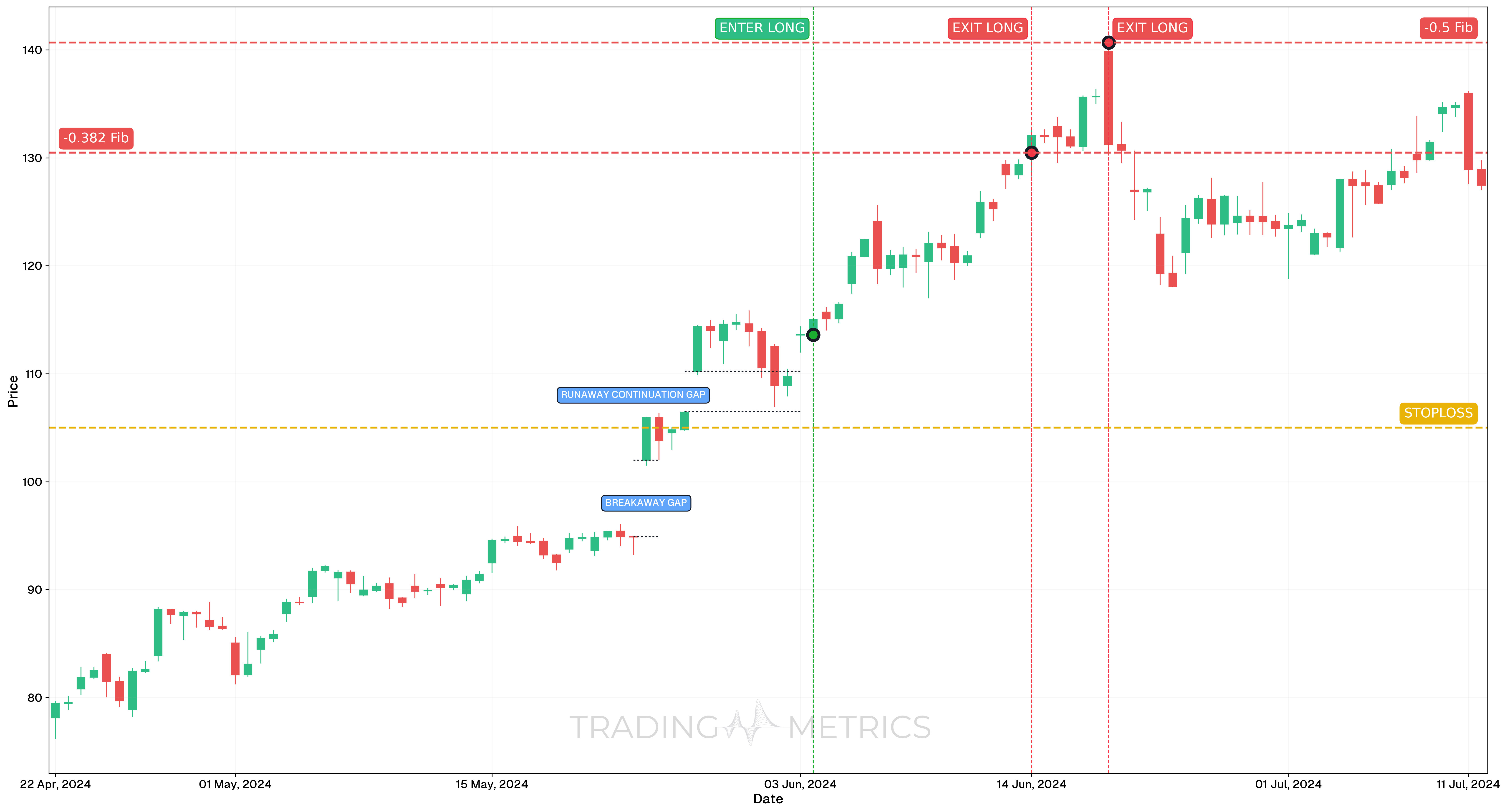 Runaway Continuation Gap Pattern - NVDA 4-Hour Chart