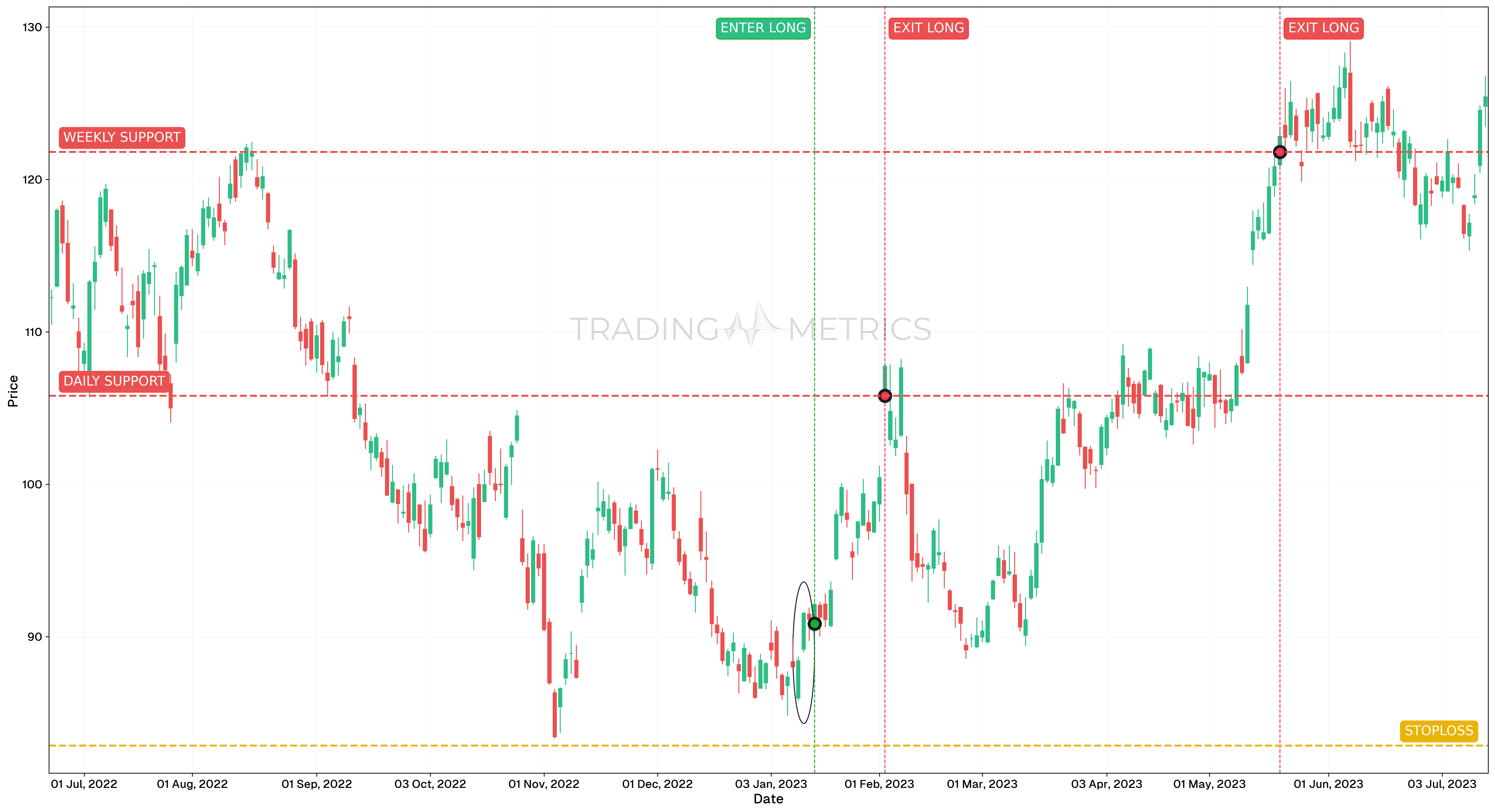 Upside Tasuki Gap Pattern - GOOGL Daily Chart
