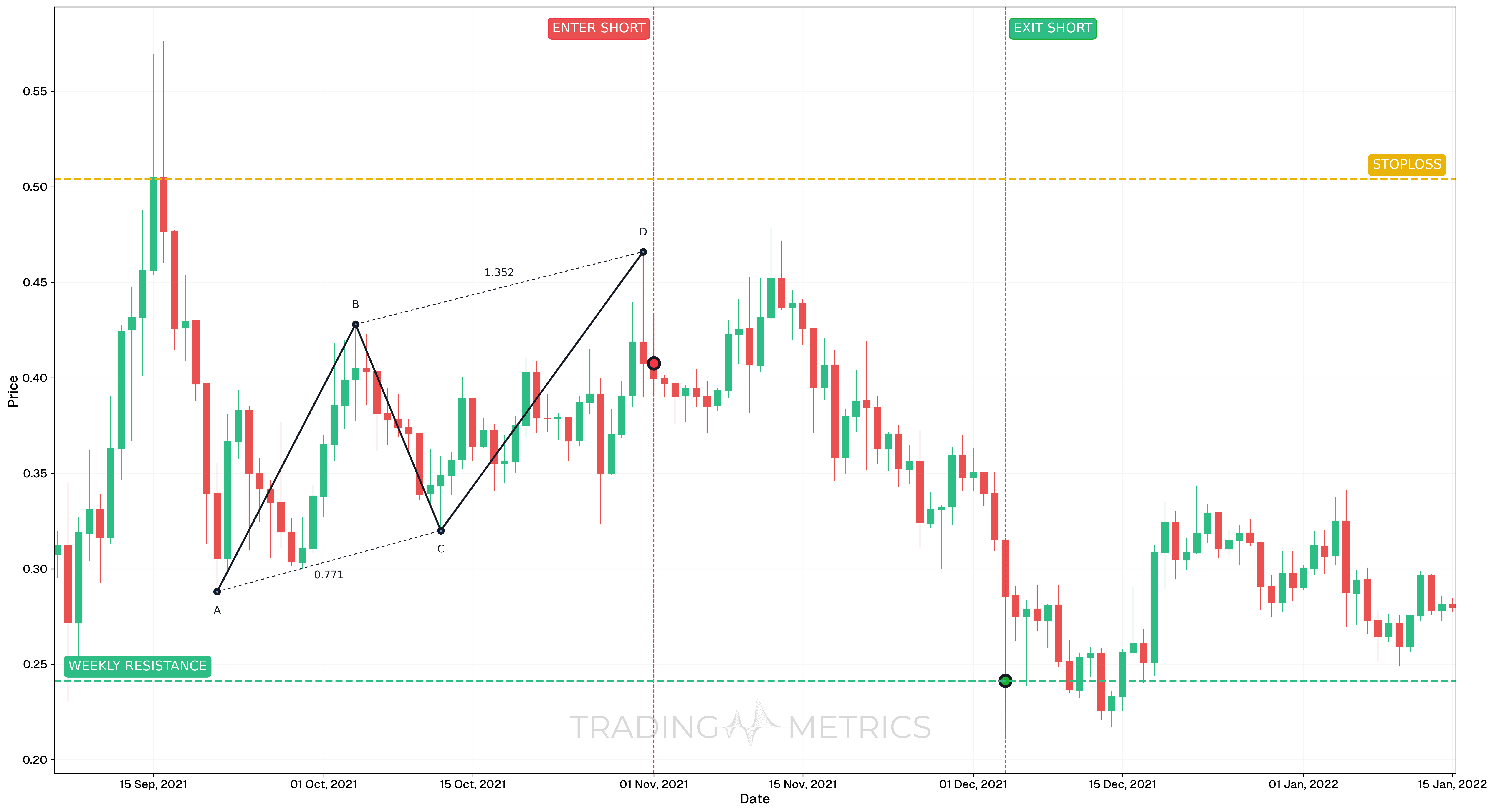 Bearish AB=CD Pattern - HBAR/USDT Daily chart