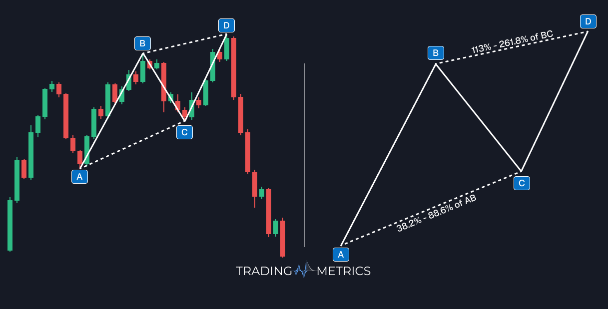 Bearish AB=CD Pattern
