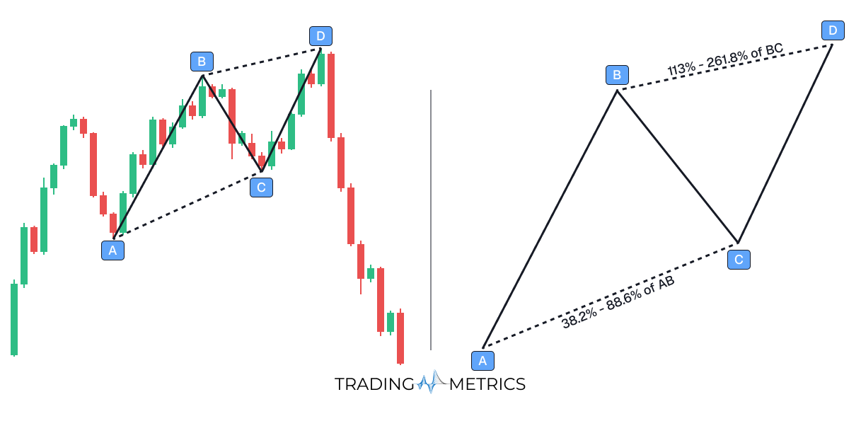 Bearish AB=CD Pattern