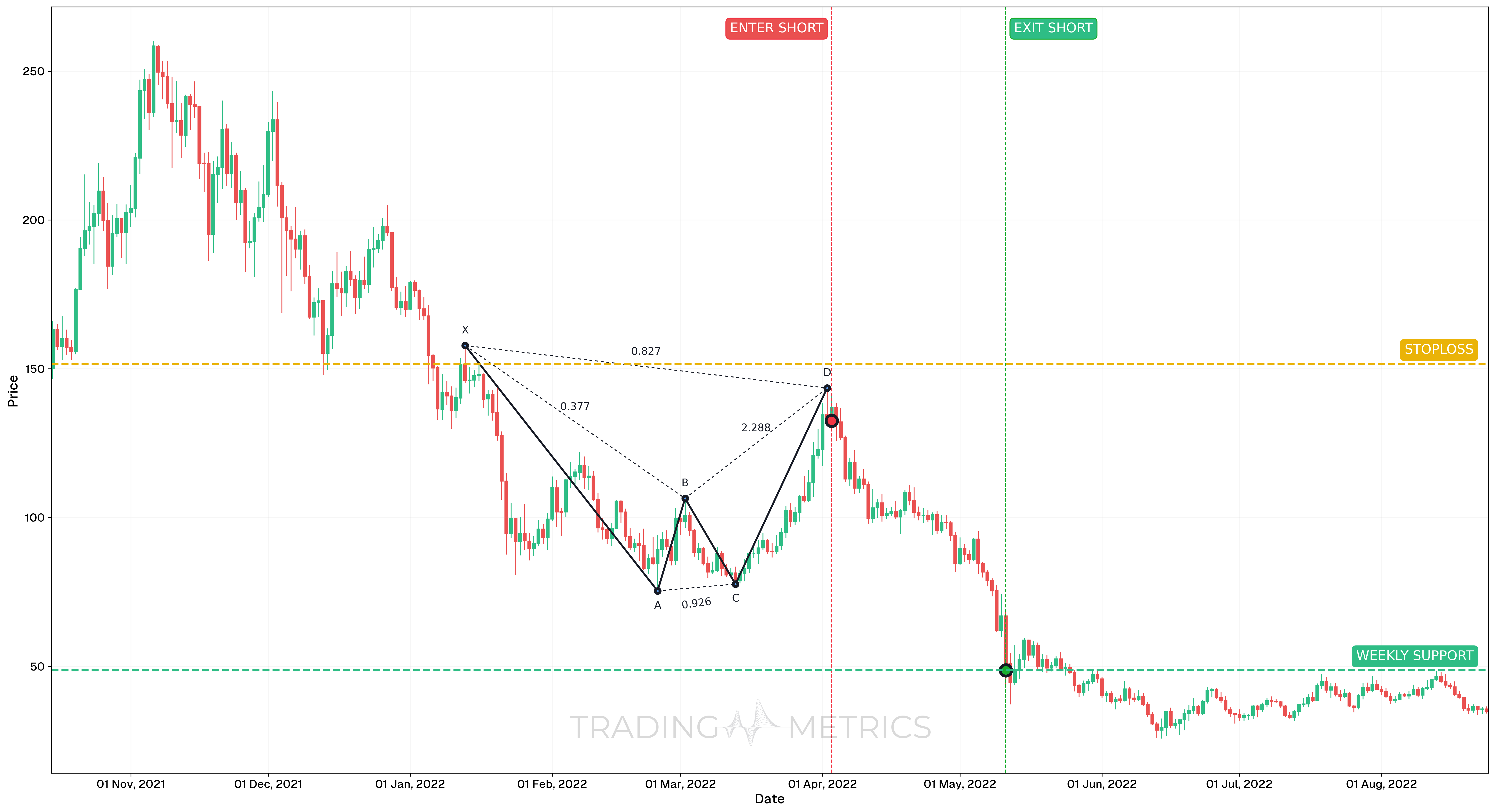 Bearish Bat Pattern - SOL/USDT Daily chart