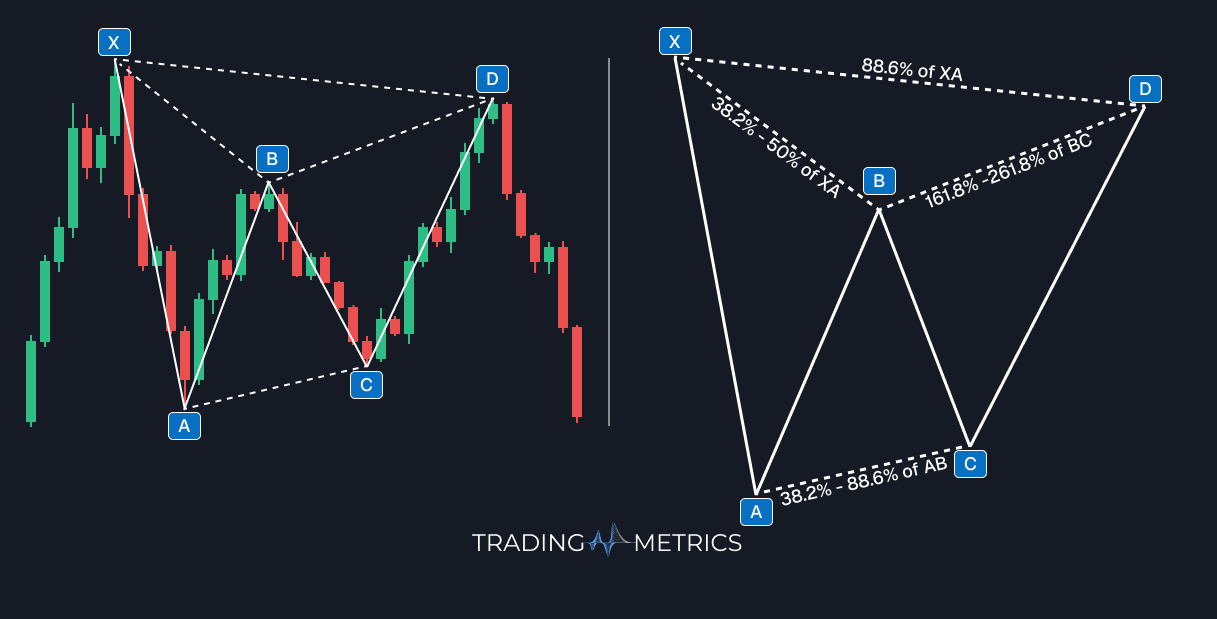 Bearish Bat Pattern