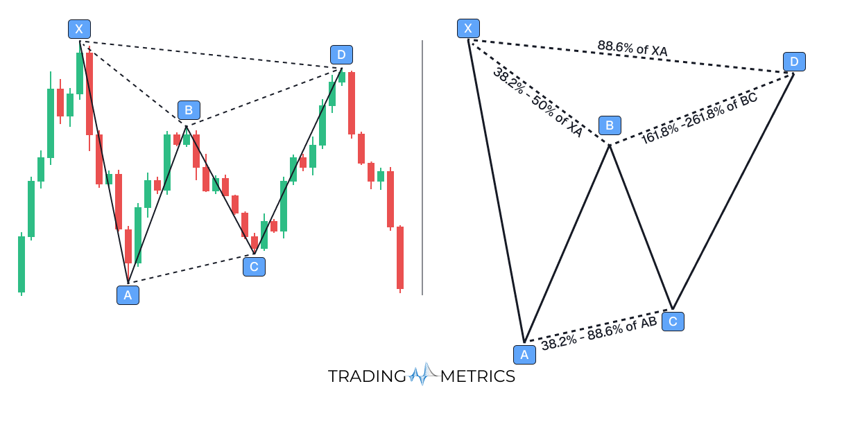 Bearish Bat Pattern