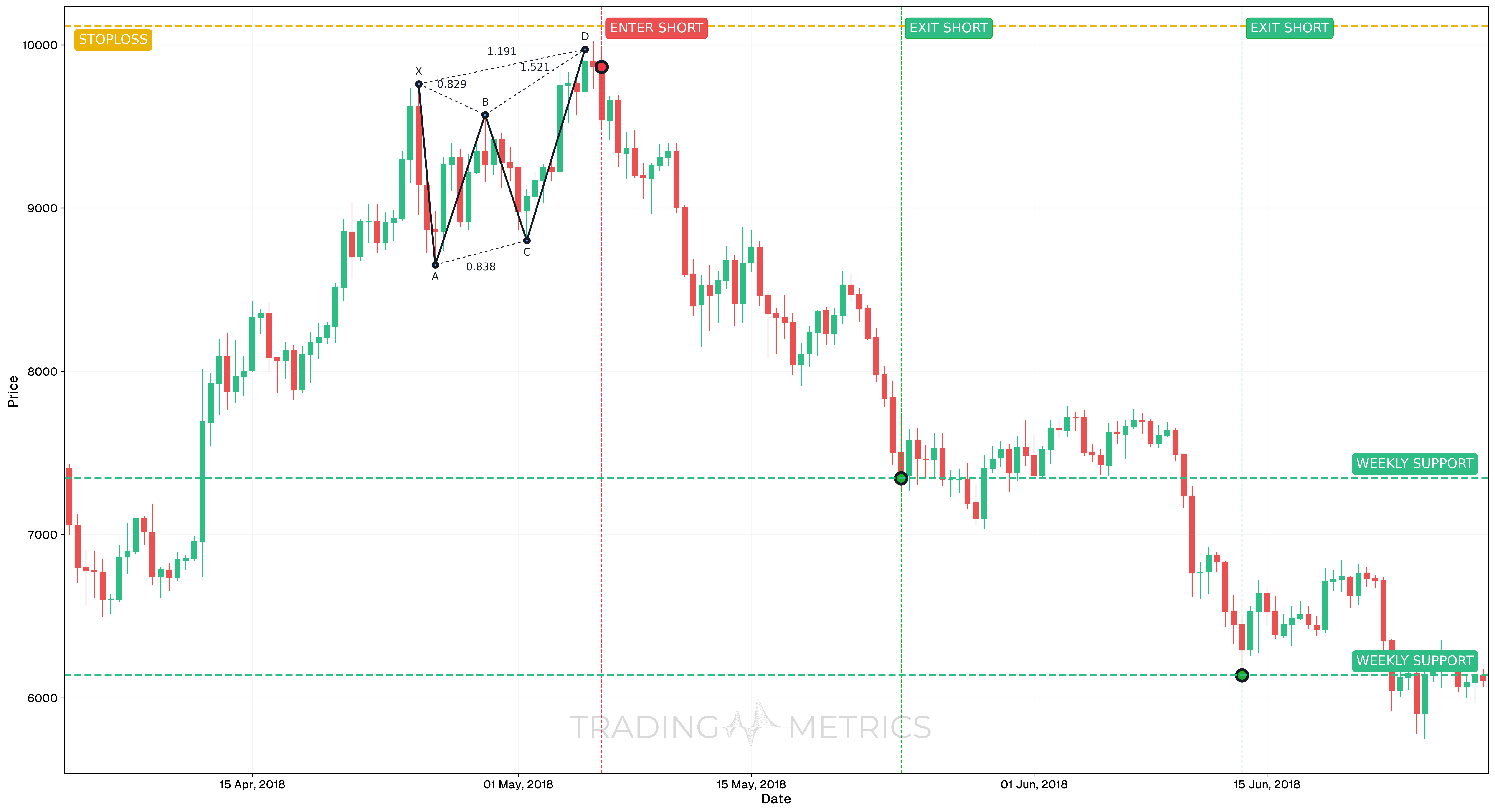 Bearish Butterfly Pattern - BTC/USDT 12-Hour chart