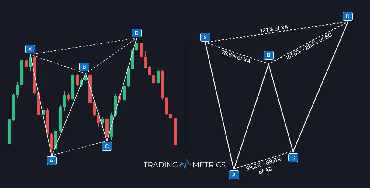 Bearish Butterfly Pattern