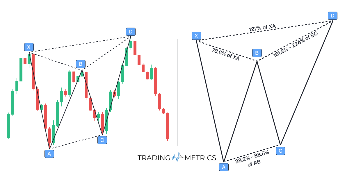Bearish Butterfly Pattern