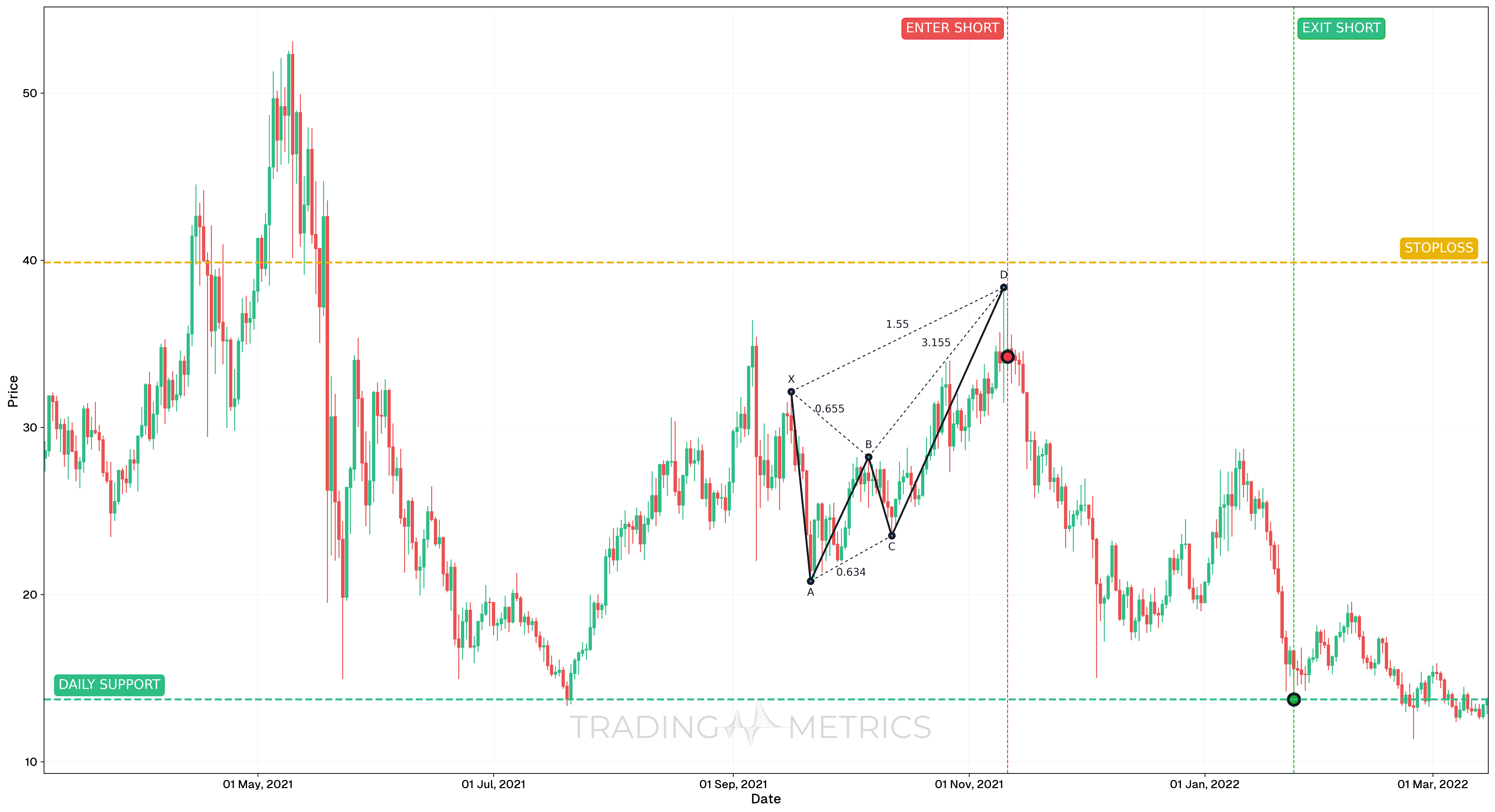 Bearish Crab Pattern - LINK/USDT Perp Daily chart