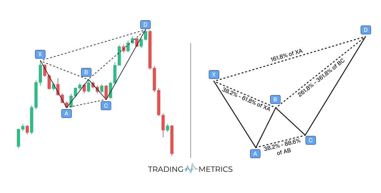Bearish Crab Pattern