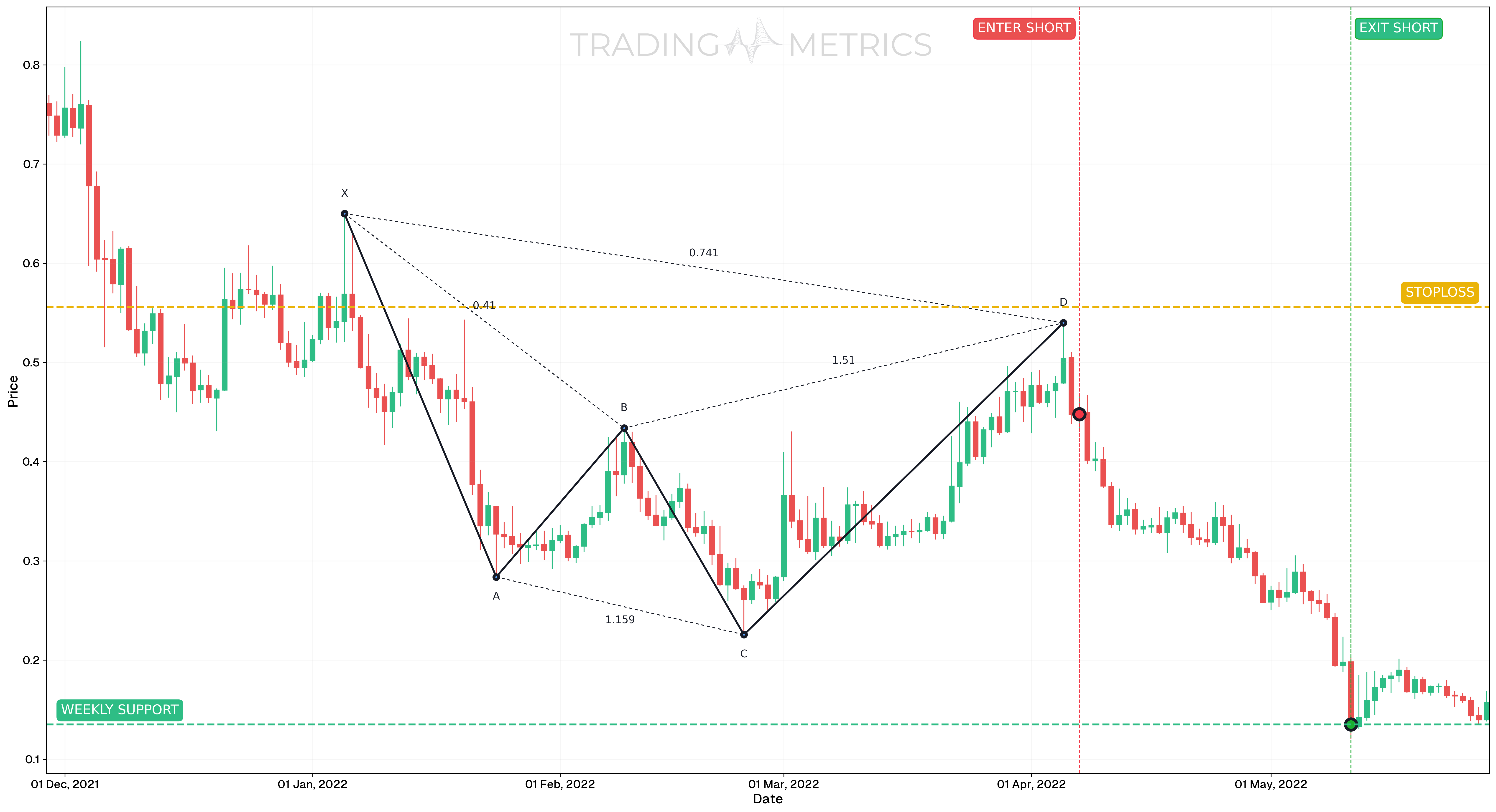 Bearish Cypher Pattern - FET/USDT Daily chart