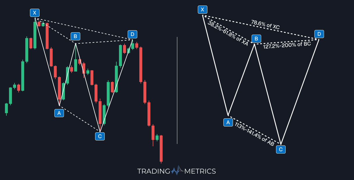 Bearish Cypher Pattern