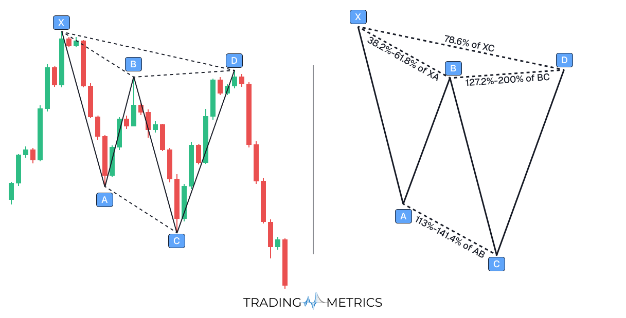 Bearish Cypher Pattern