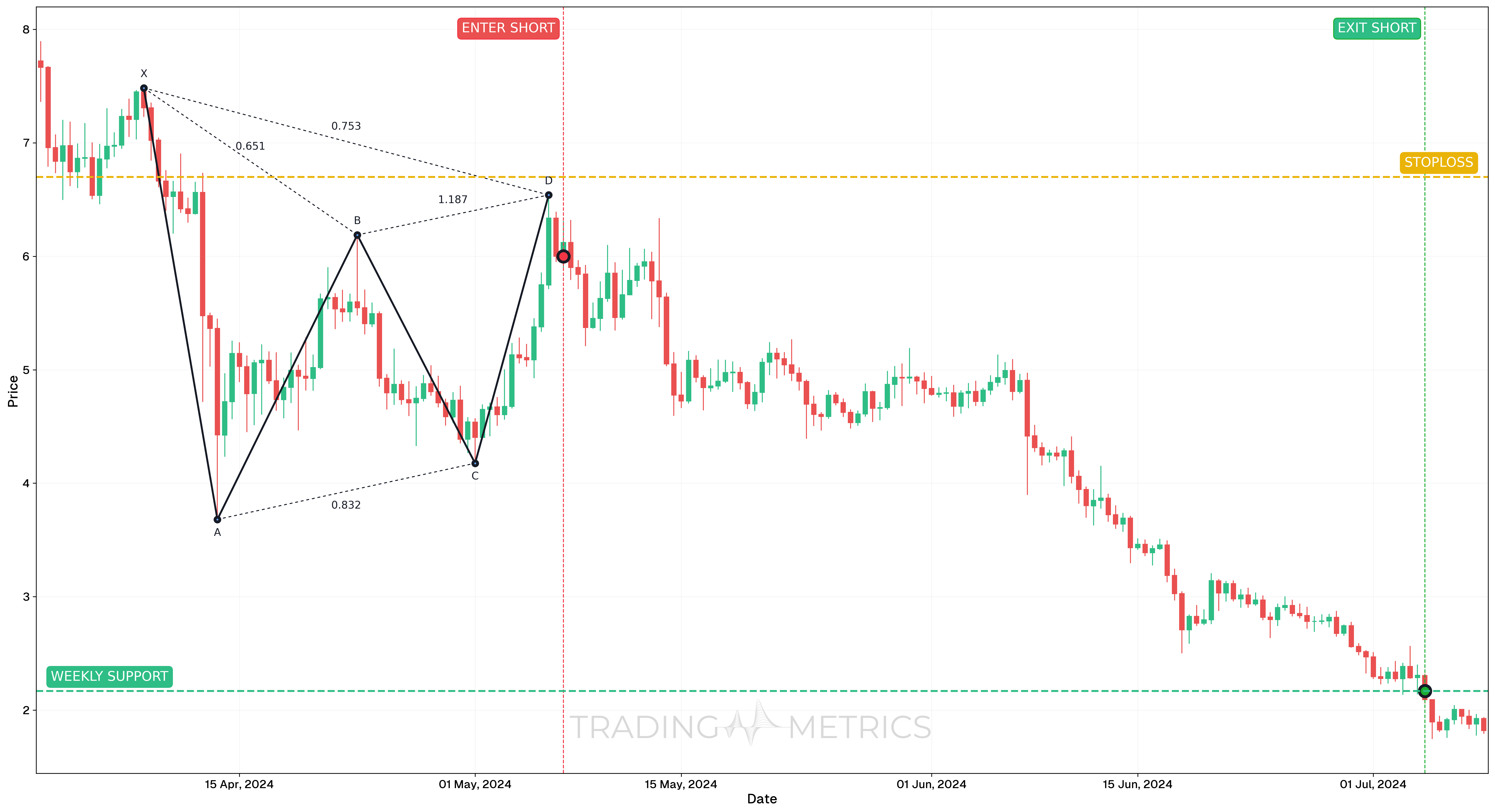 Bearish Gartley Pattern - WLD/USDT 12-Hour chart
