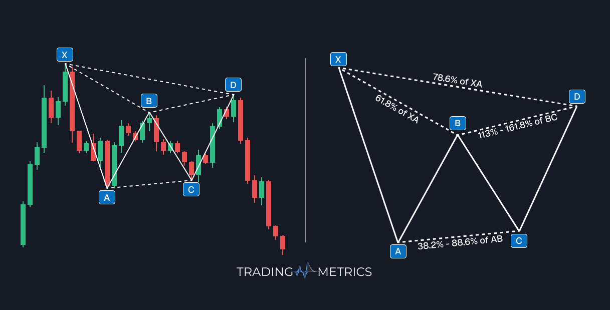 Bearish Gartley Pattern