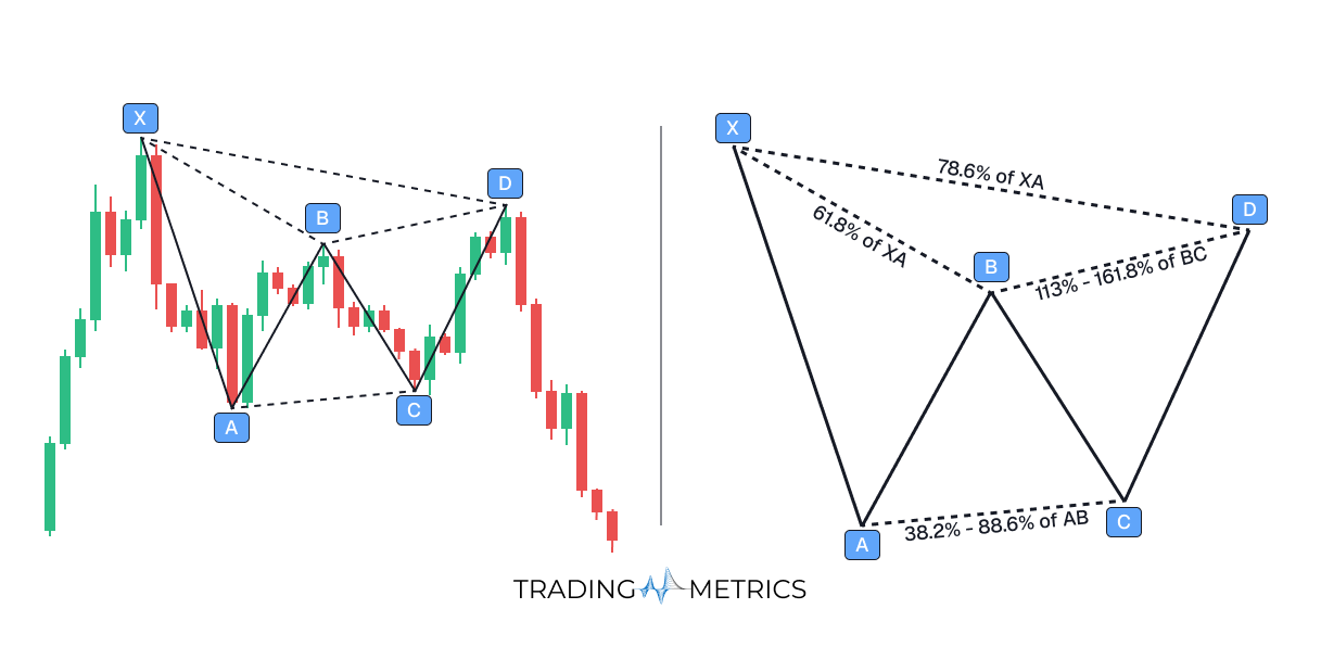 Bearish Gartley Pattern