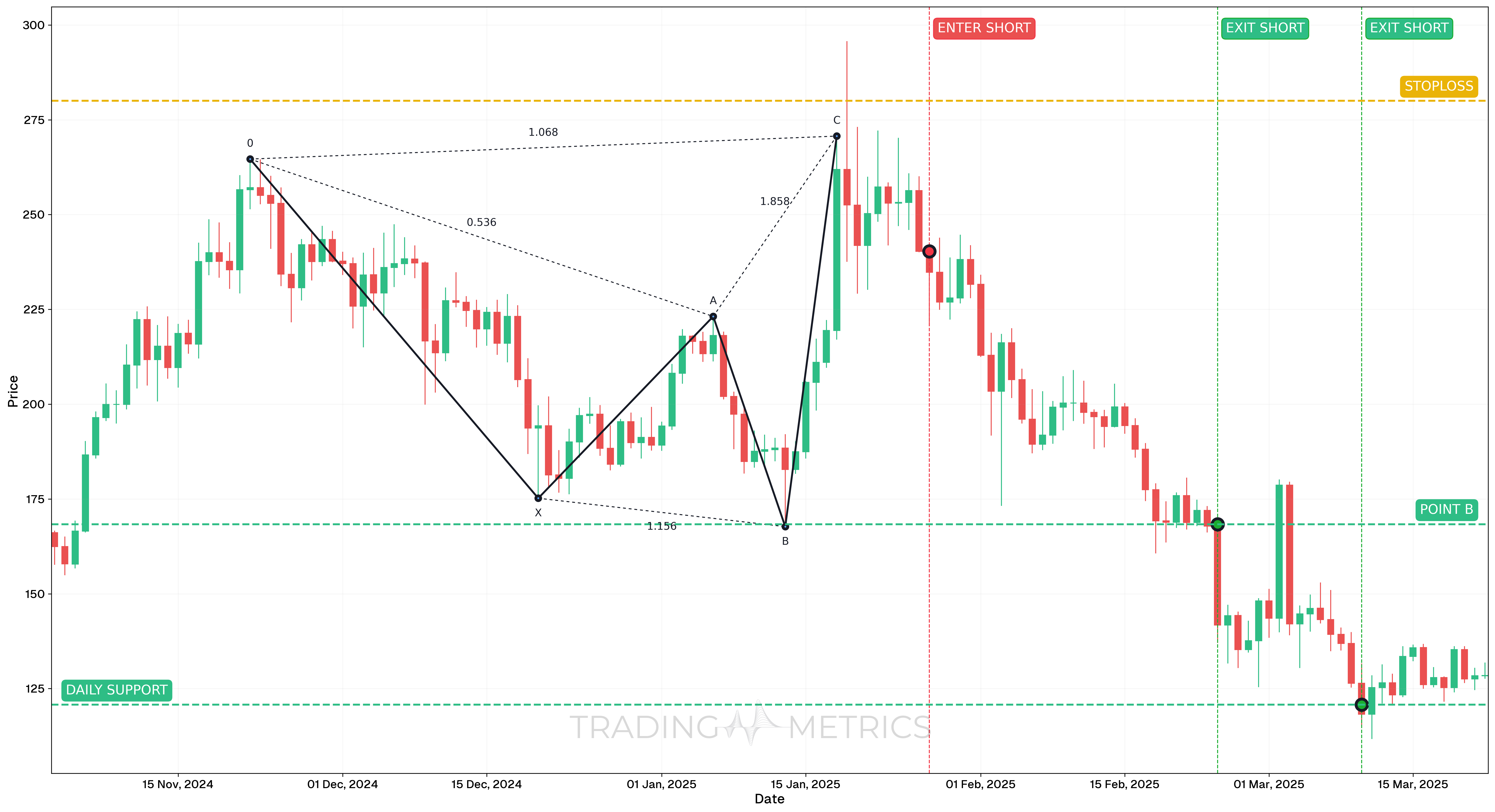 Bearish Shark Pattern - SOL/USDT Perp Daily chart