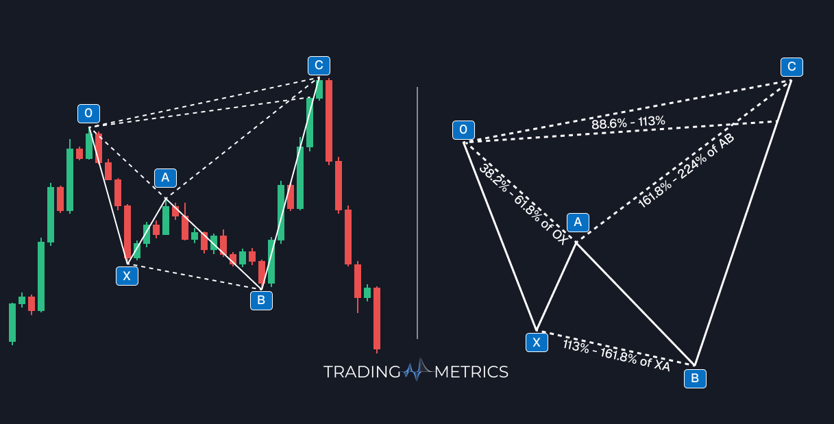 Bearish Shark Pattern