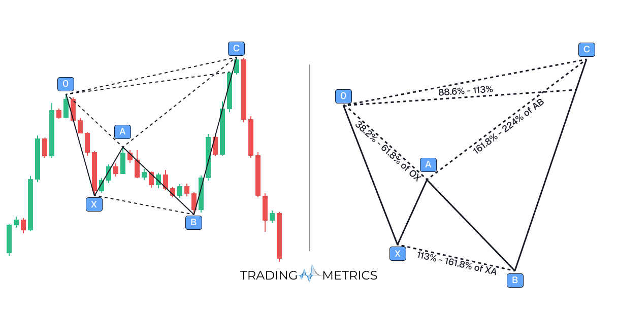 Bearish Shark Pattern