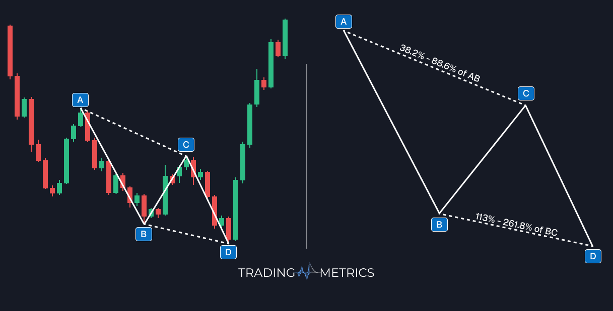 Bullish AB=CD Pattern