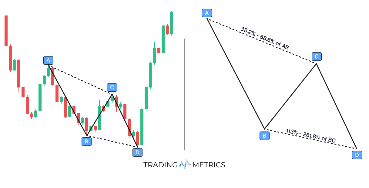 Bullish AB=CD Pattern