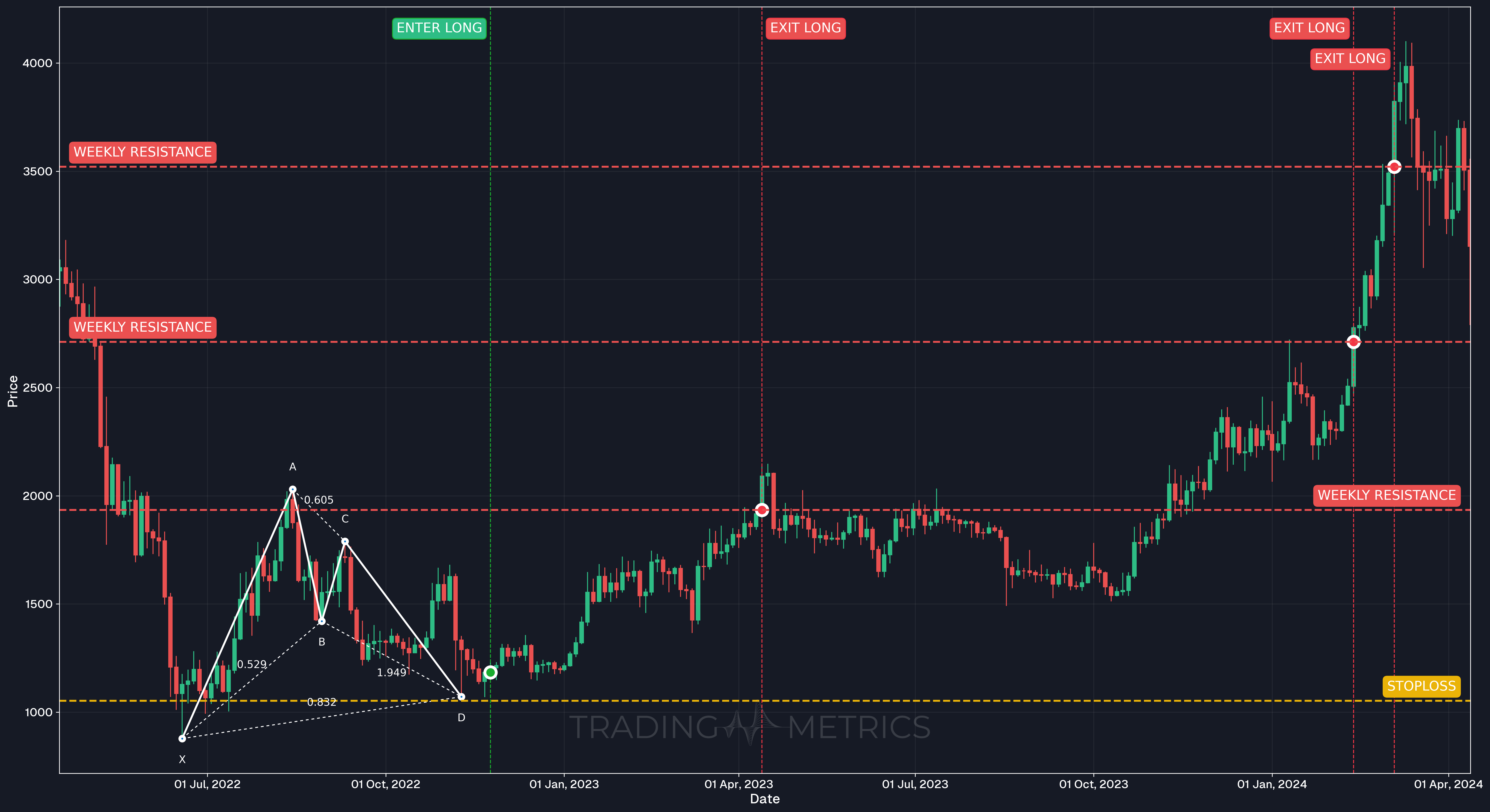 Bullish Bat Pattern - ETH/USDT Perp 3-Day chart