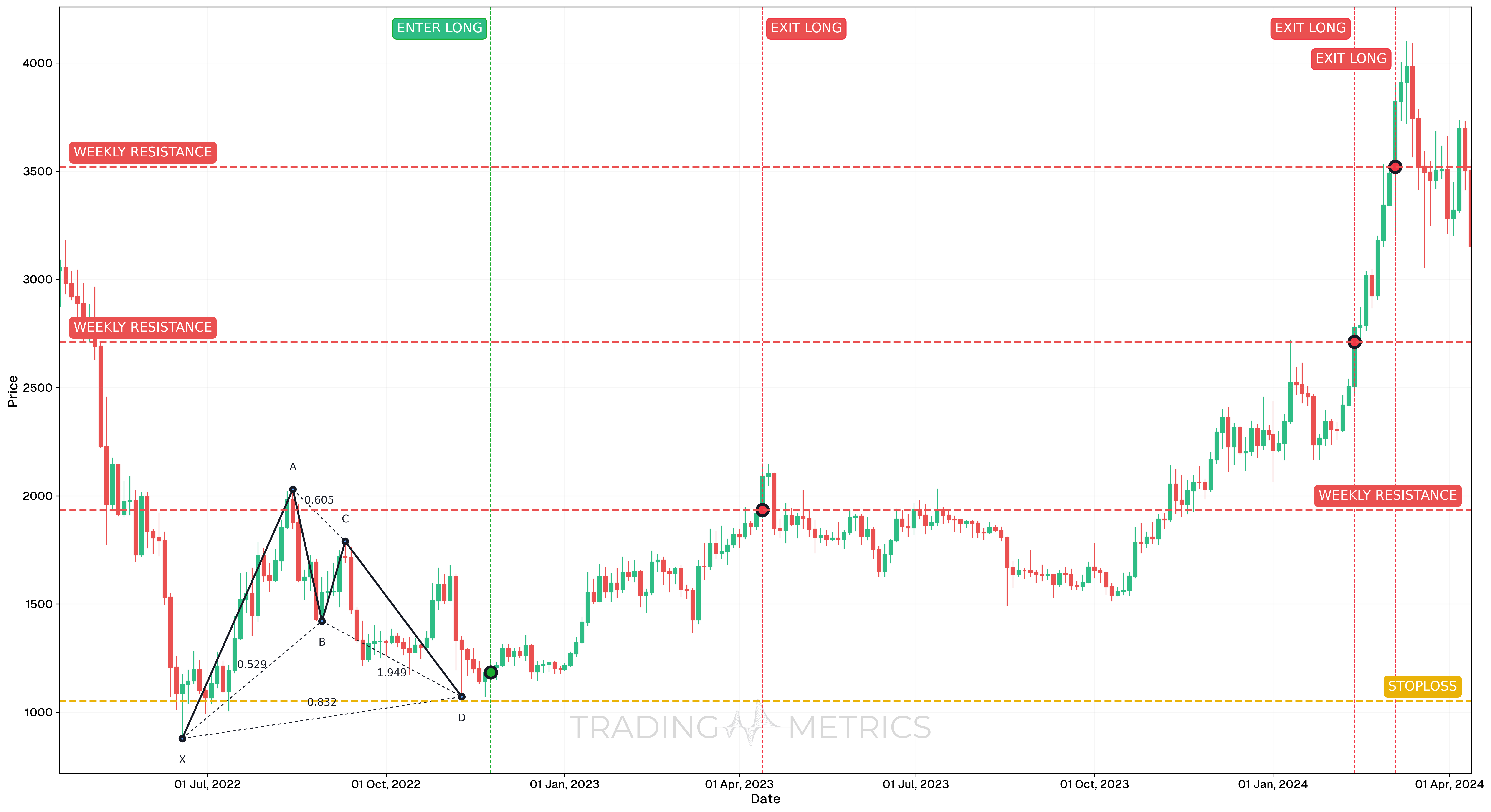 Bullish Bat Pattern - ETH/USDT Perp 3-Day chart
