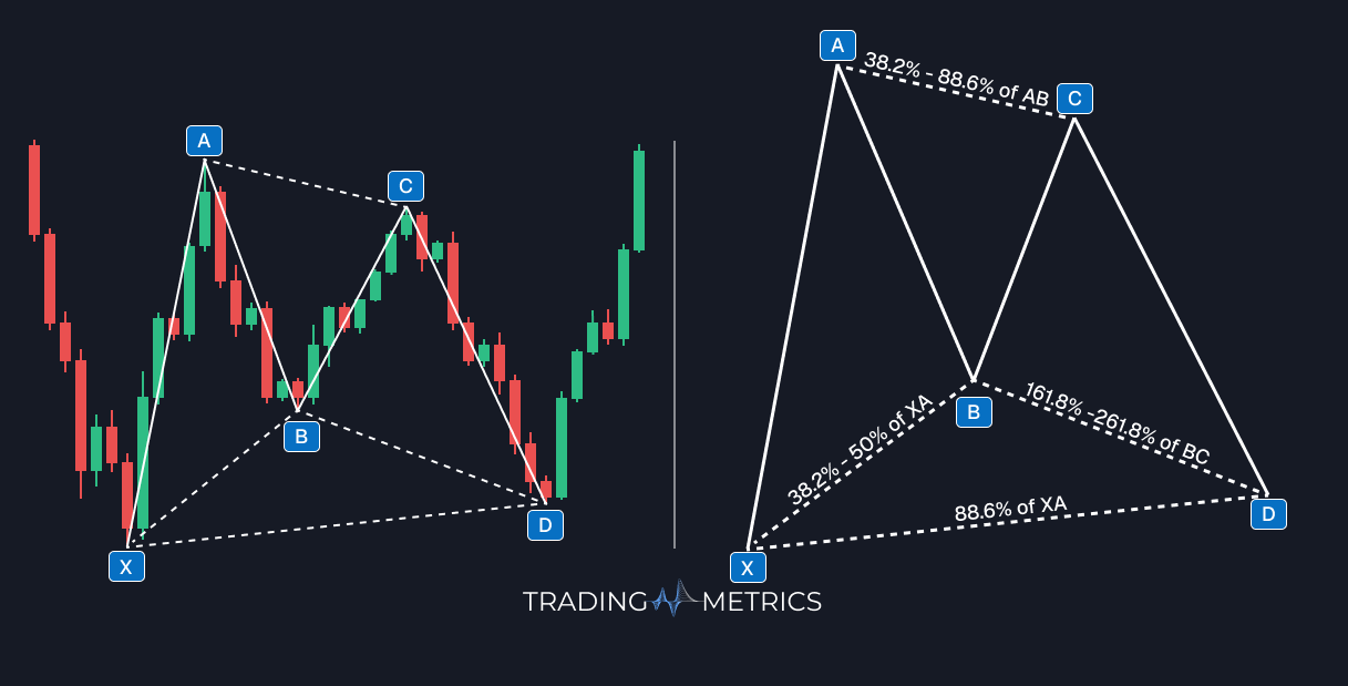 Bullish Bat Pattern
