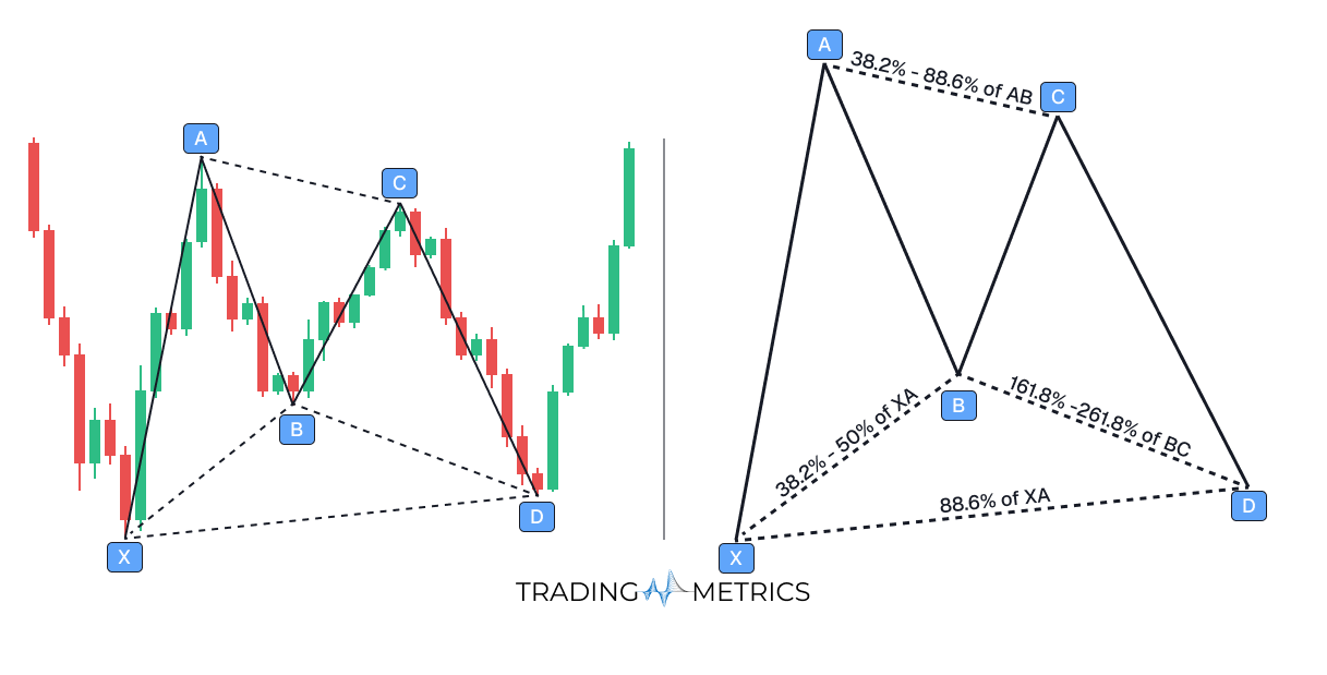 Bullish Bat Pattern