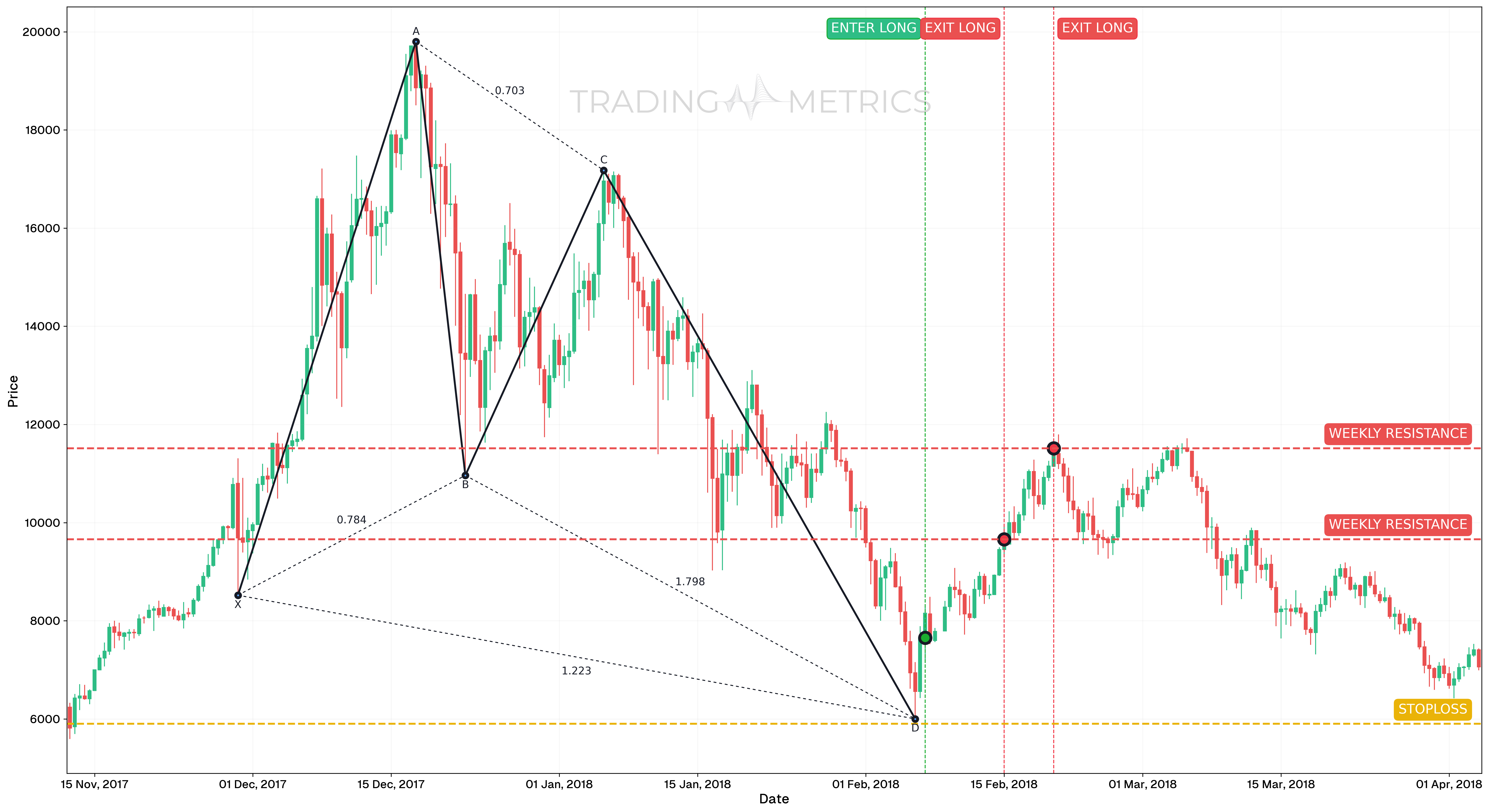 Bullish Butterfly Pattern - BTC/USDT 12-Hour chart