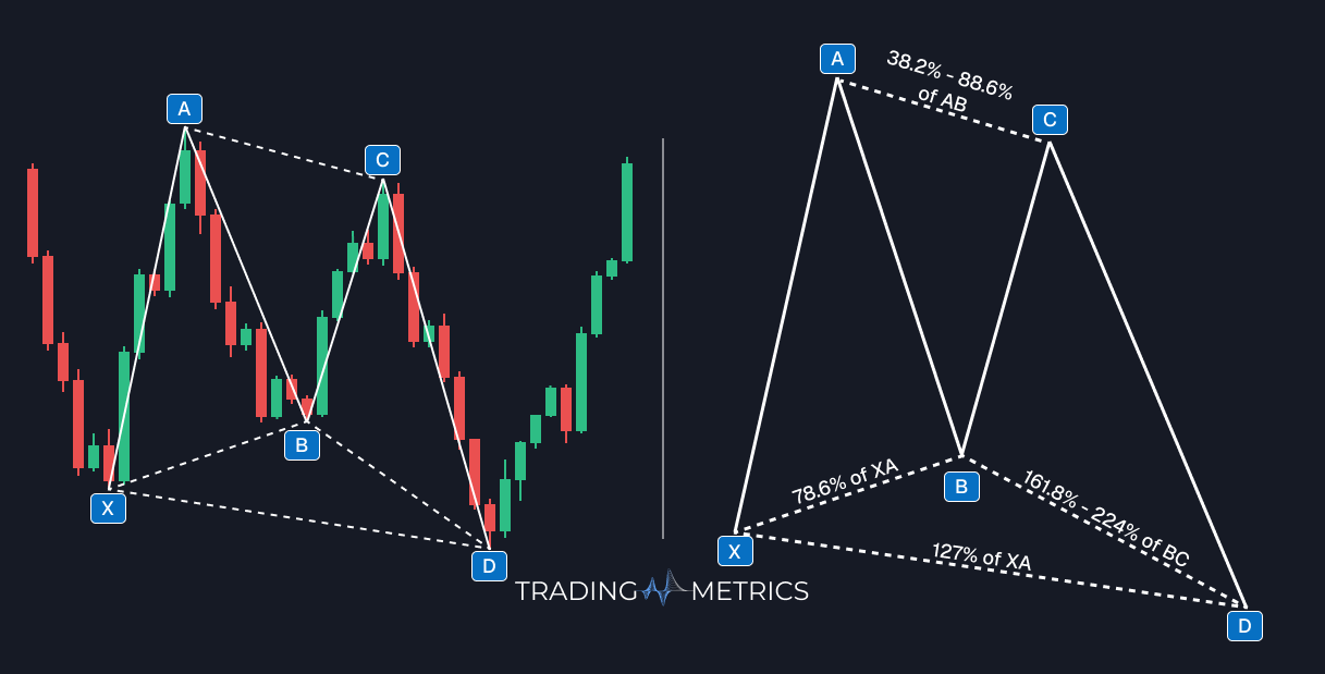Bullish Butterfly Pattern