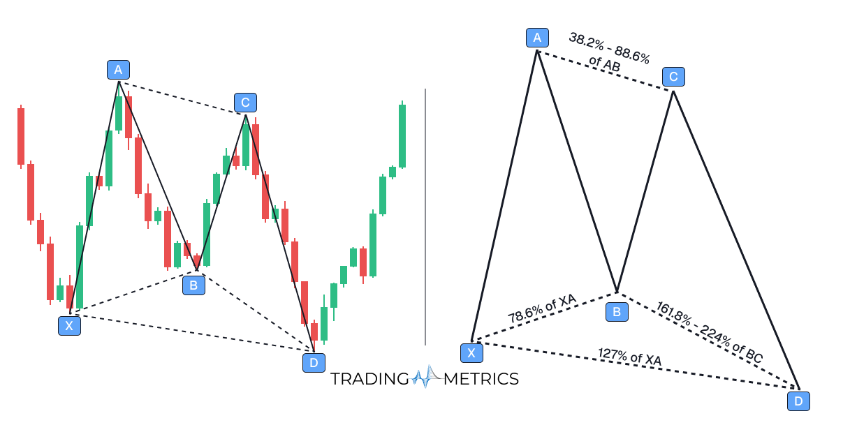 Bullish Butterfly Pattern