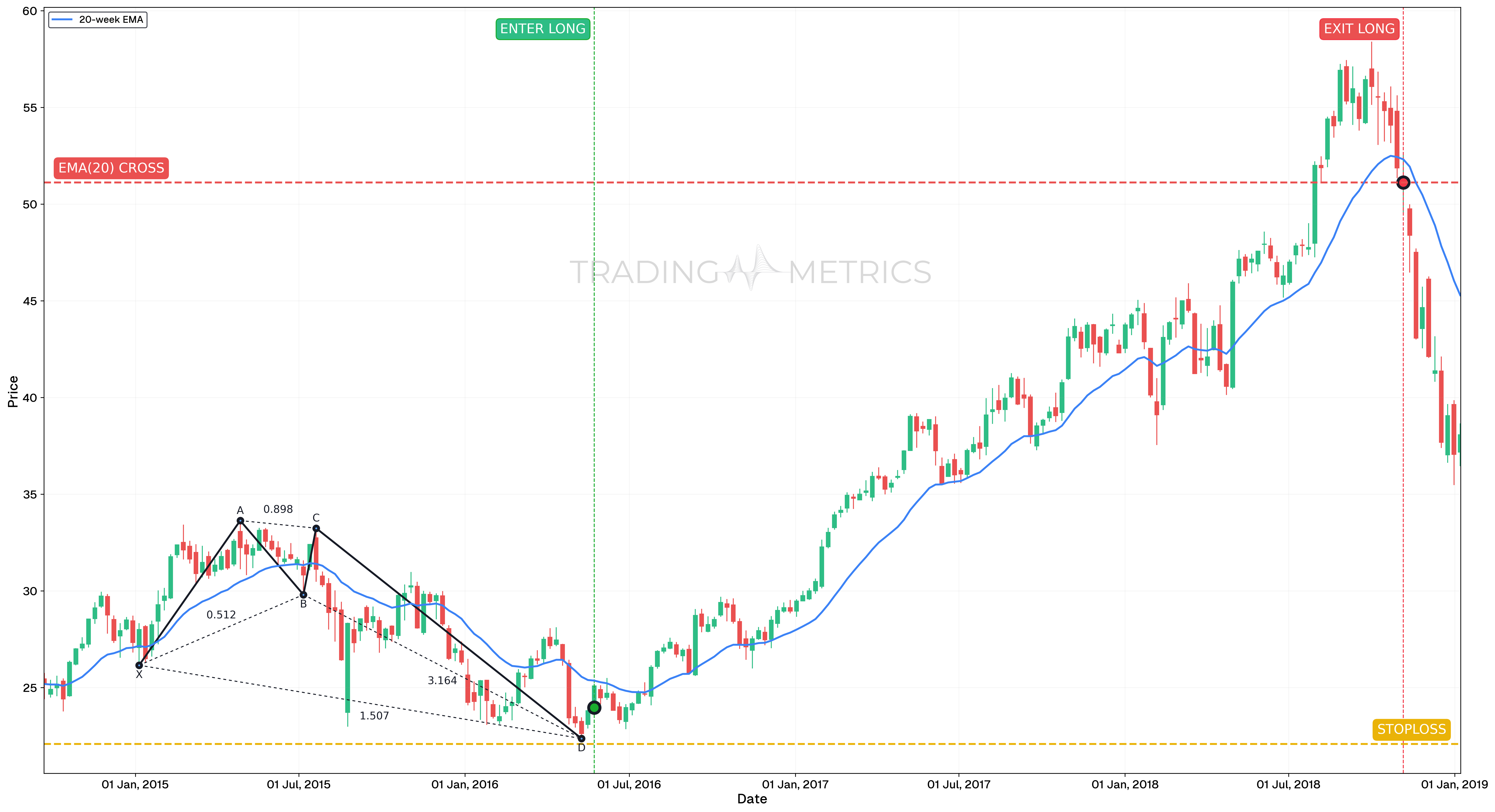 Bullish Crab Pattern - AAPL Weekly chart