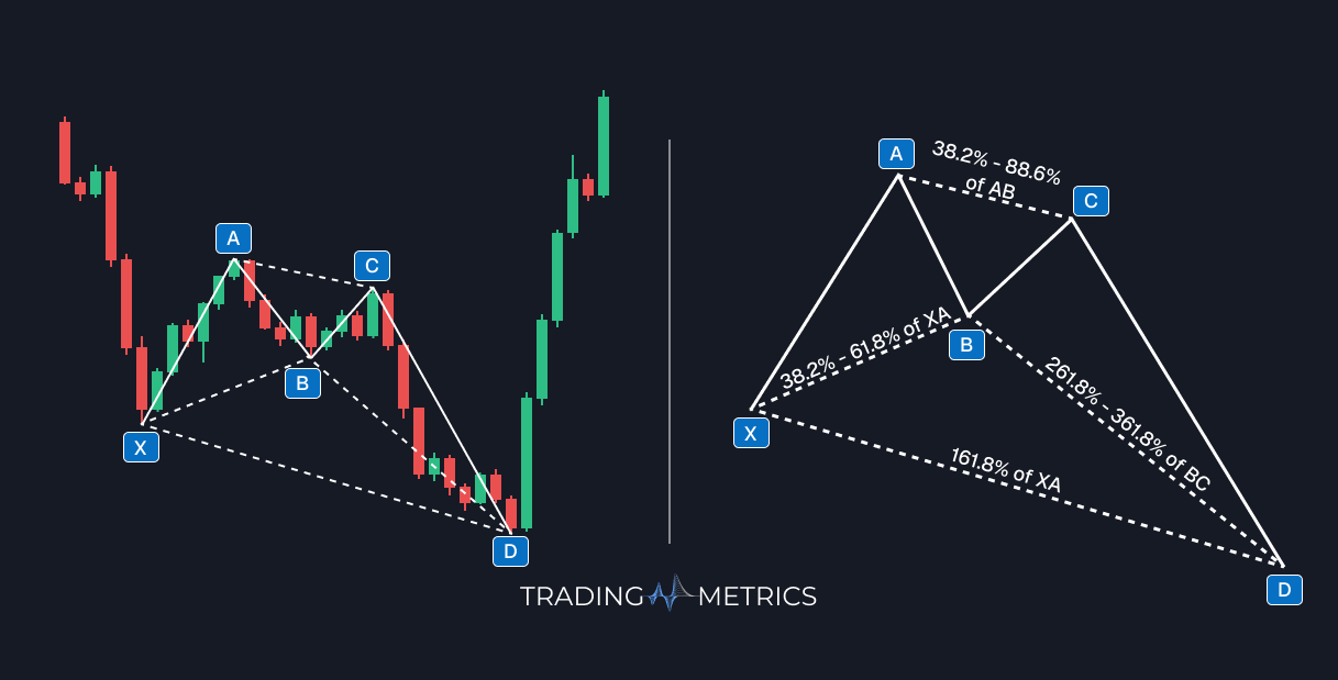 Bullish Crab Pattern