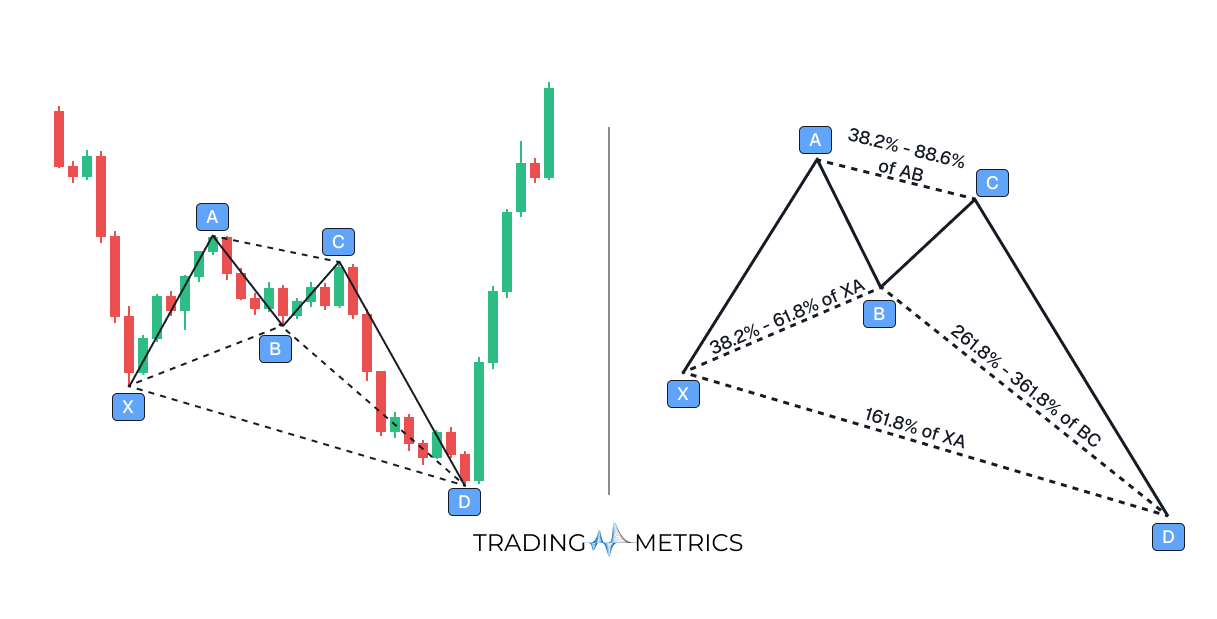 Bullish Crab Pattern