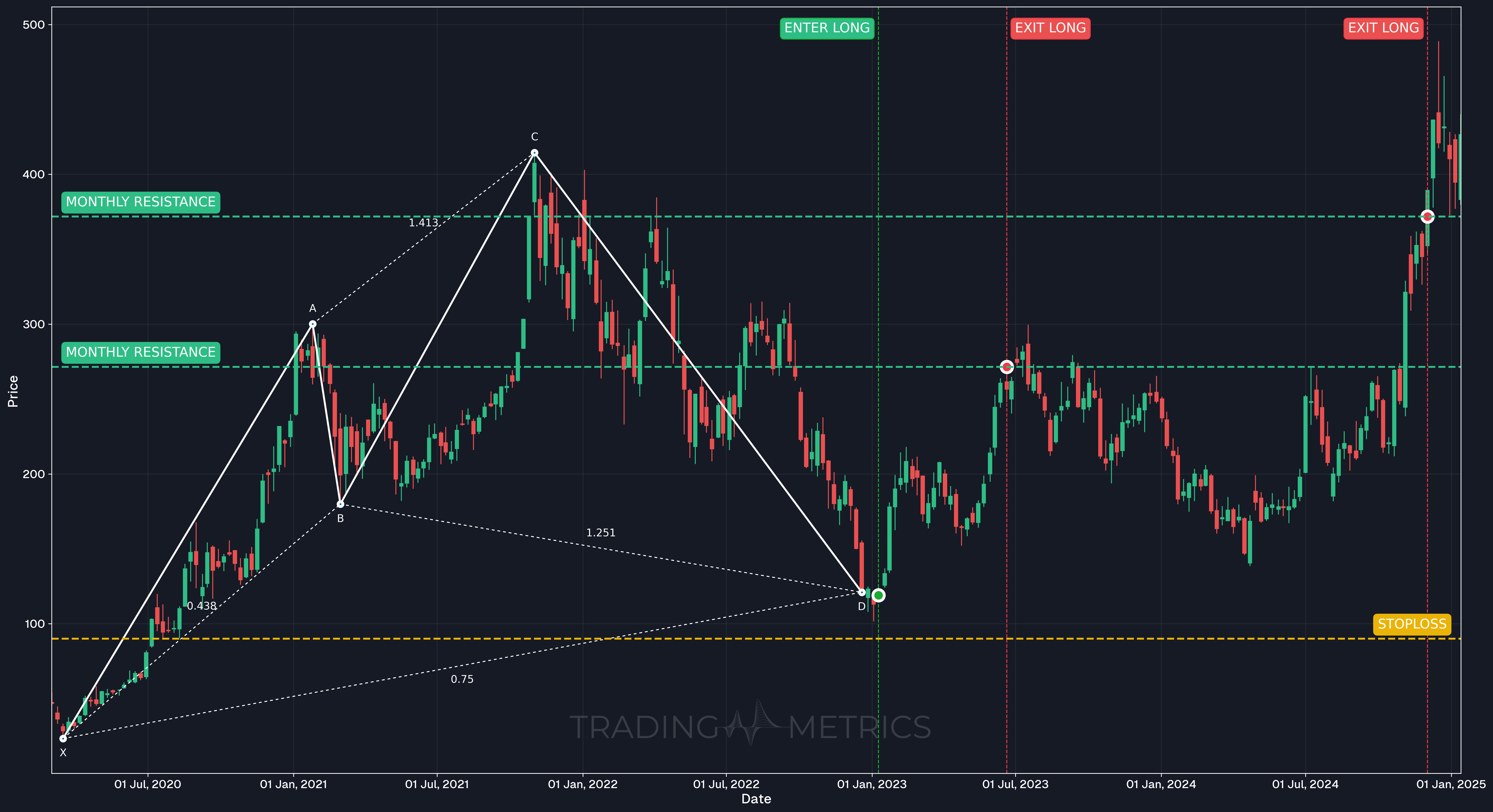 Bullish Cypher Pattern - TSLA Weekly chart