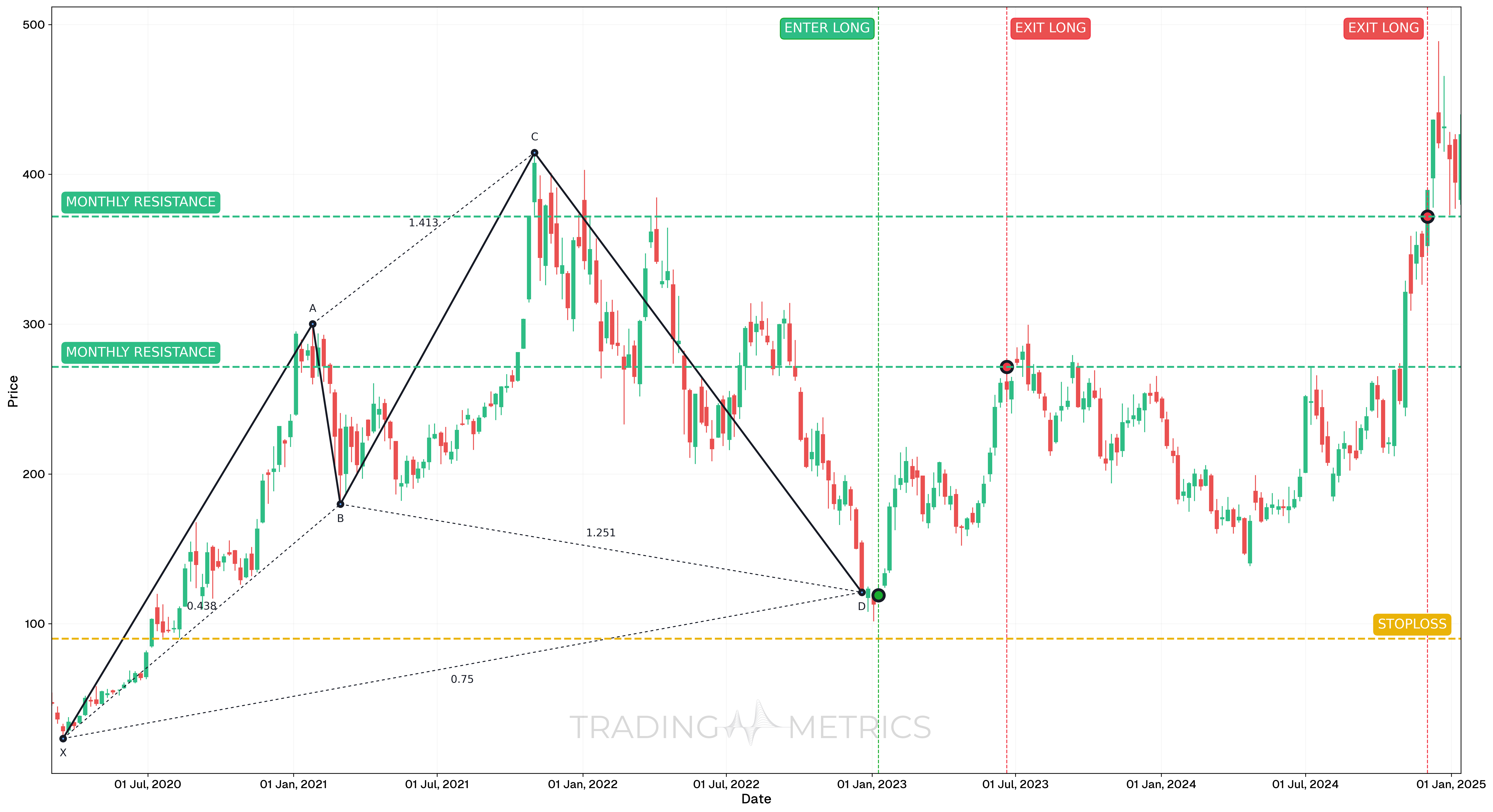 Bullish Cypher Pattern - TSLA Weekly chart