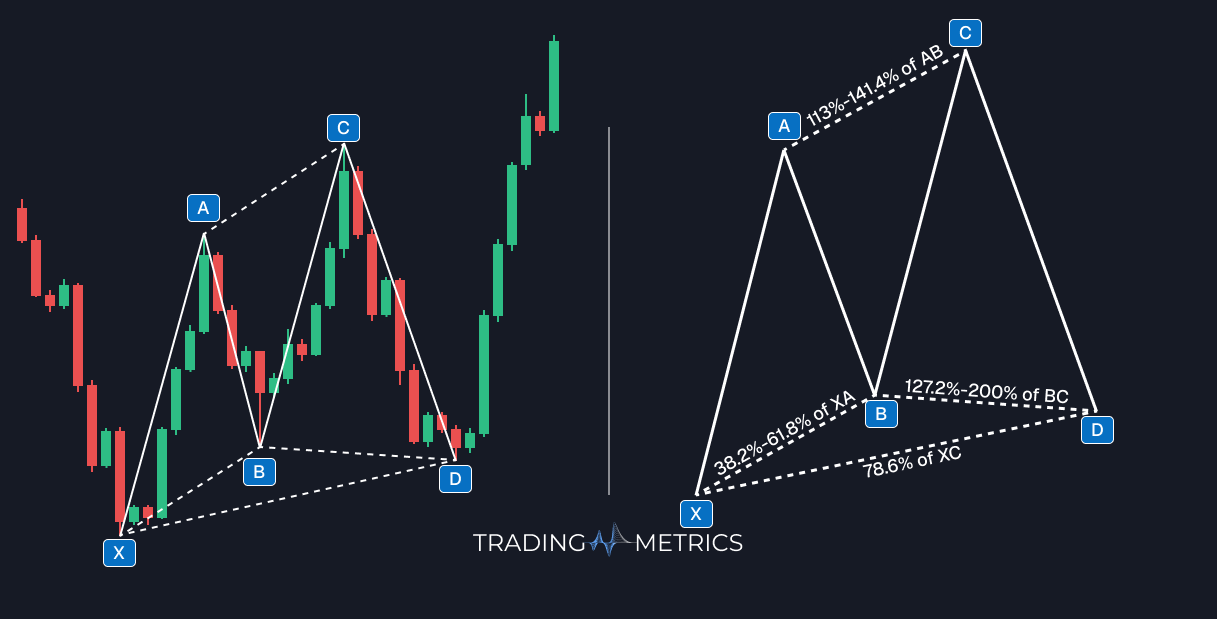 Bullish Cypher Pattern