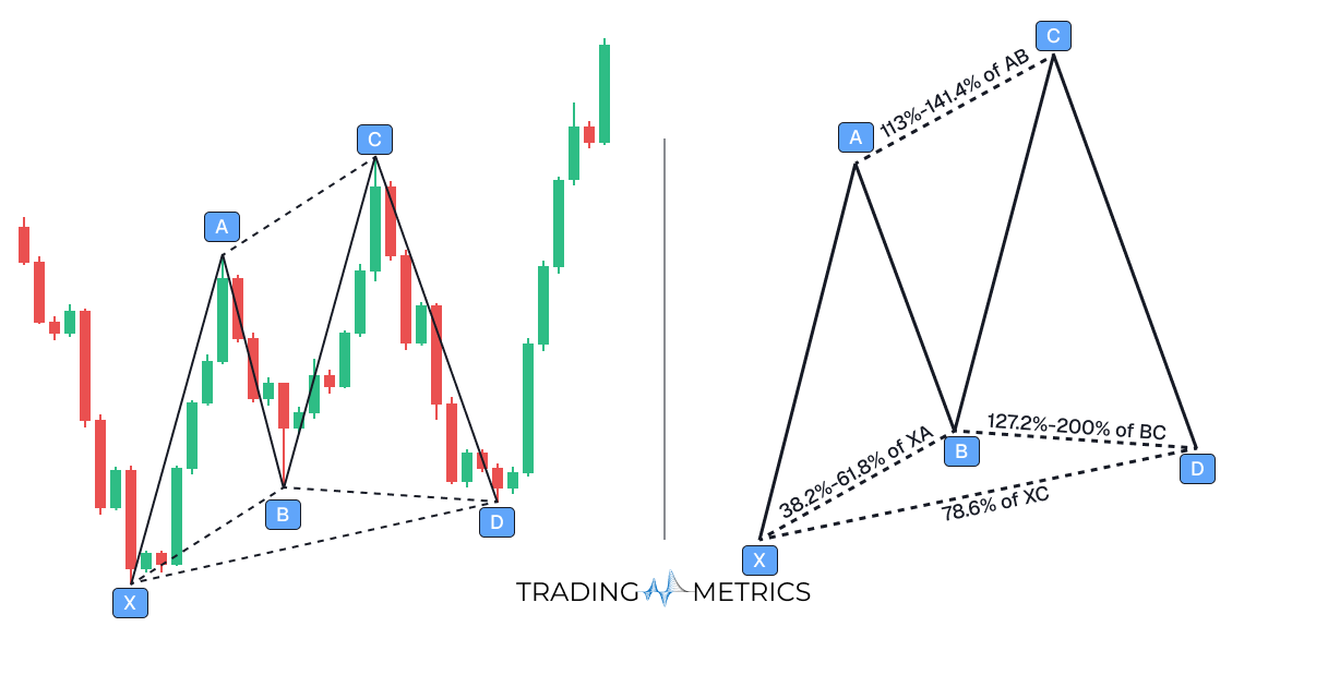 Bullish Cypher Pattern
