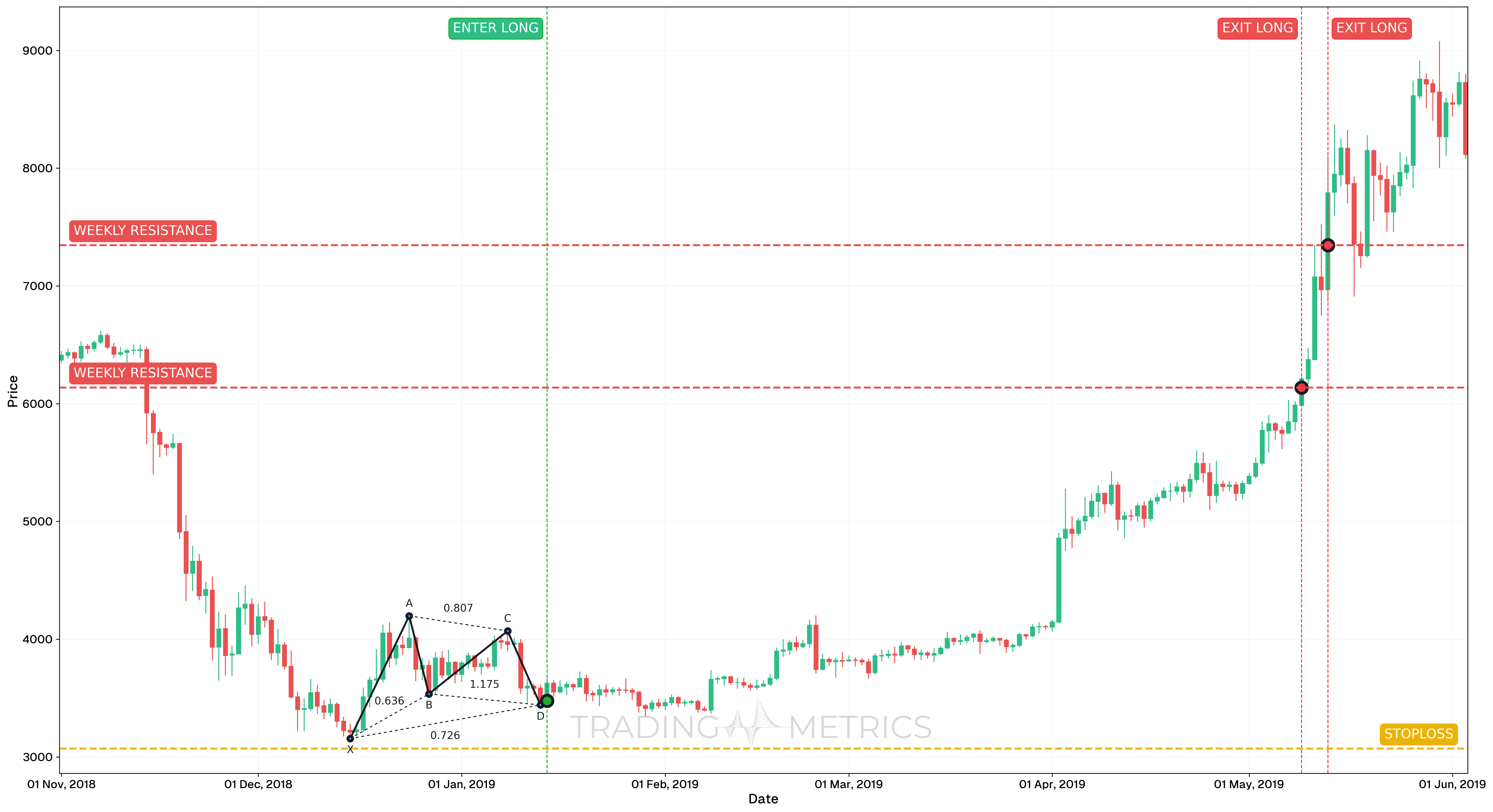 Bullish Gartley Pattern - BTC/USDT Daily chart