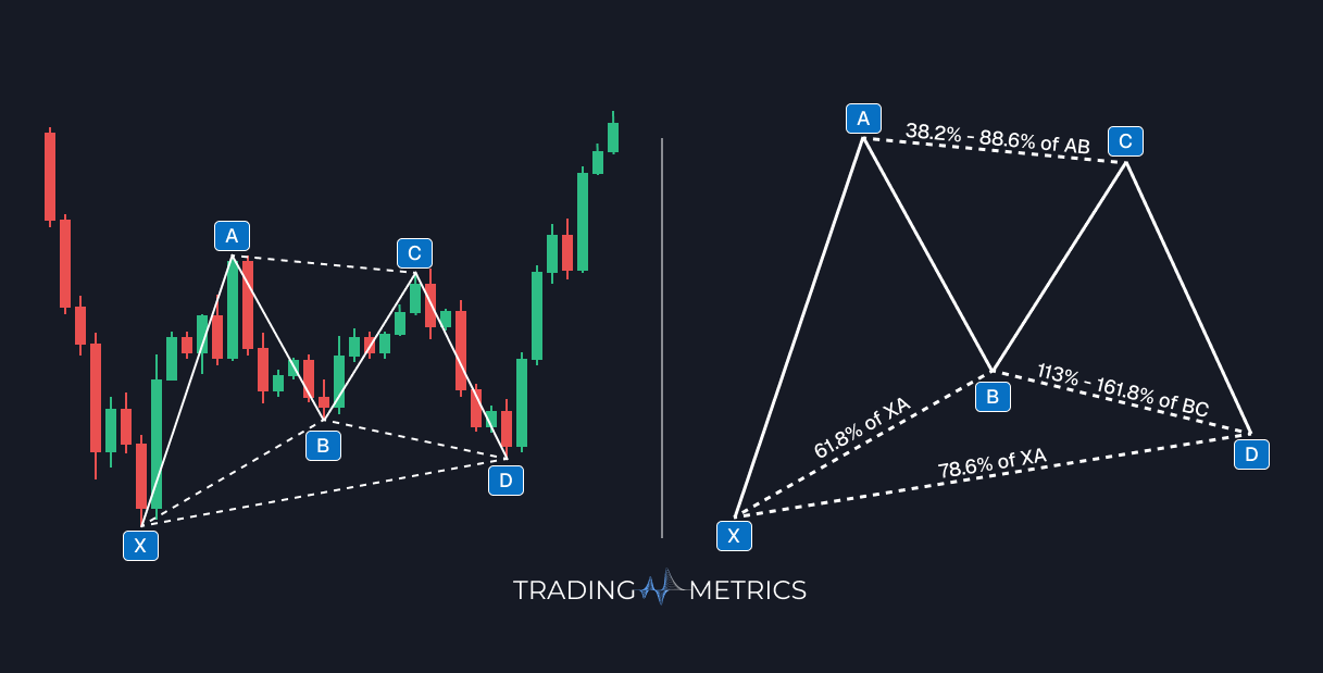 Bullish Gartley Pattern