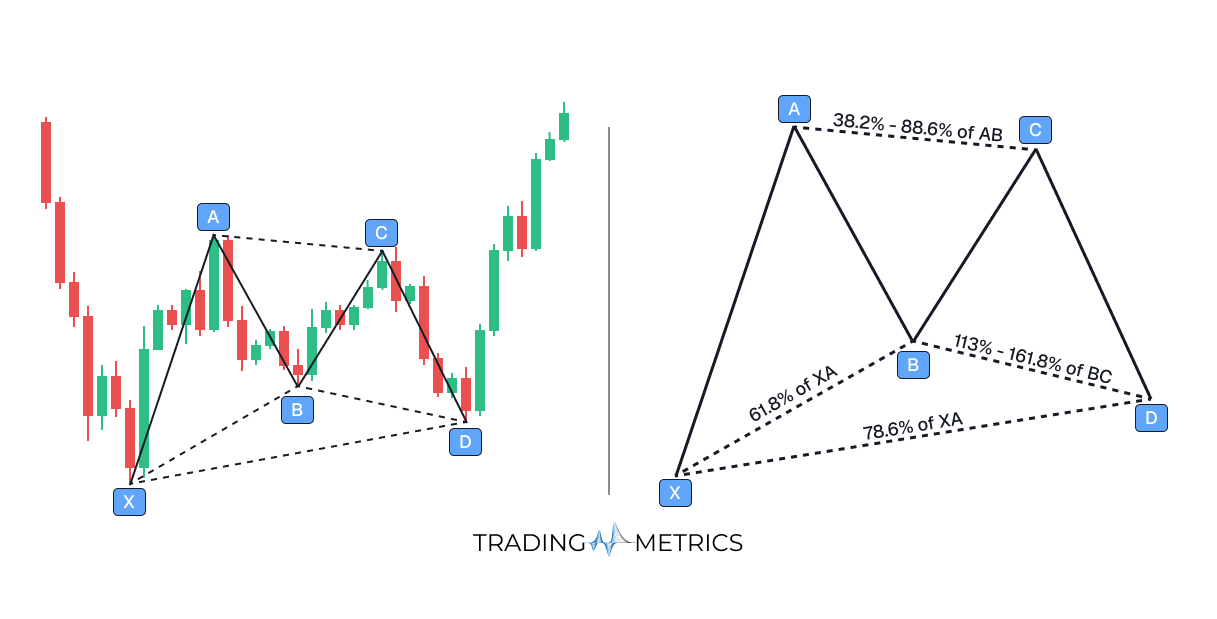 Bullish Gartley Pattern