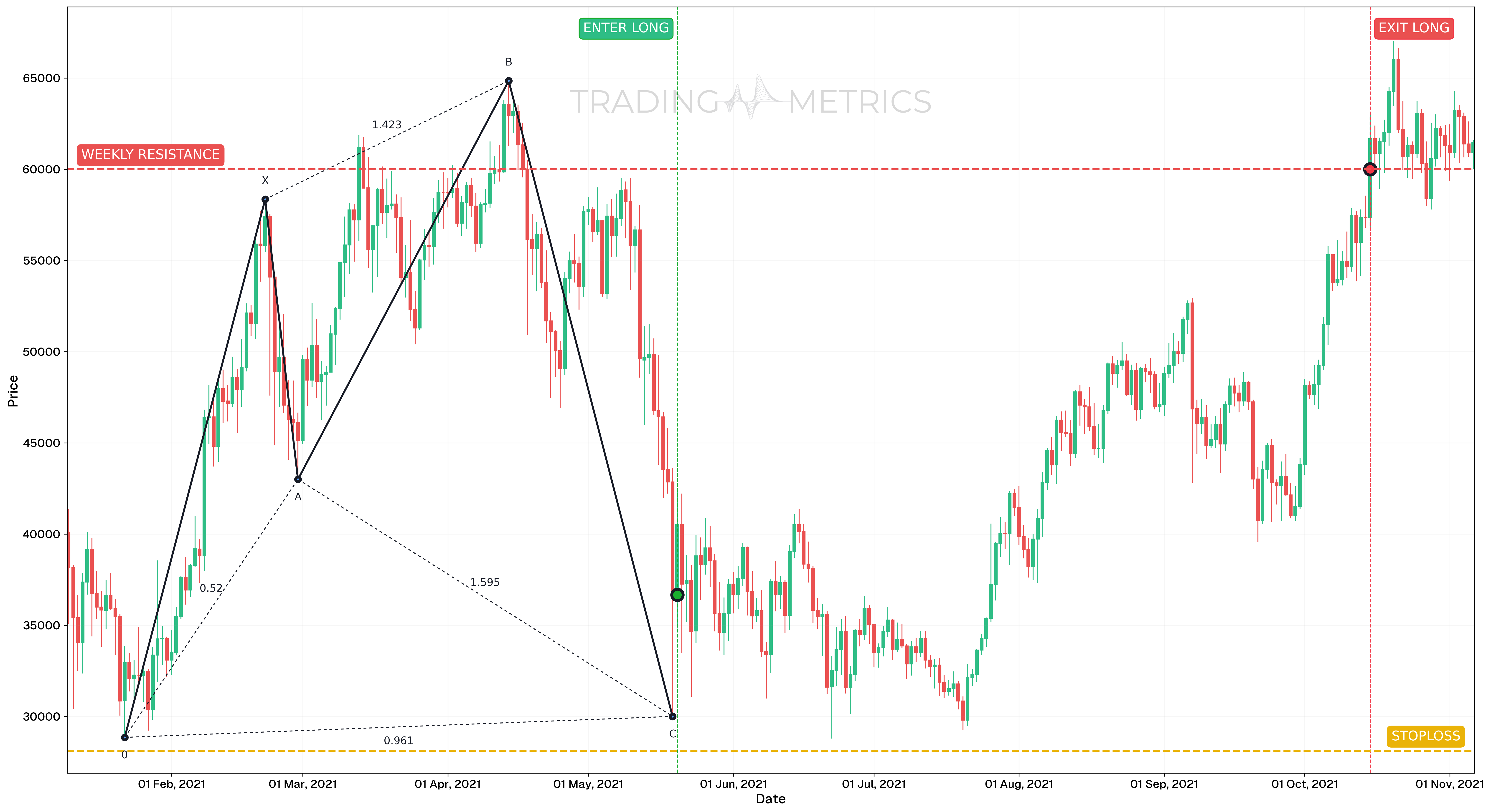 Bullish Shark Pattern - BTC/USDT Daily chart