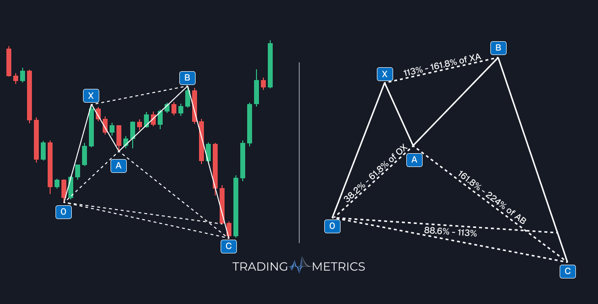 Bullish Shark Pattern