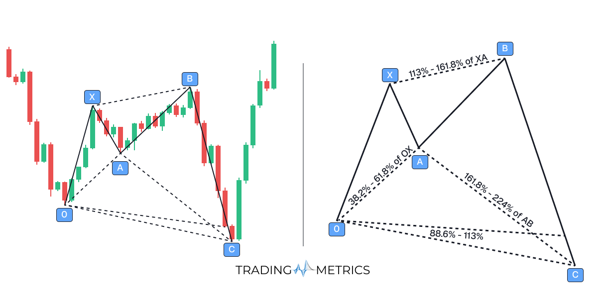Bullish Shark Pattern
