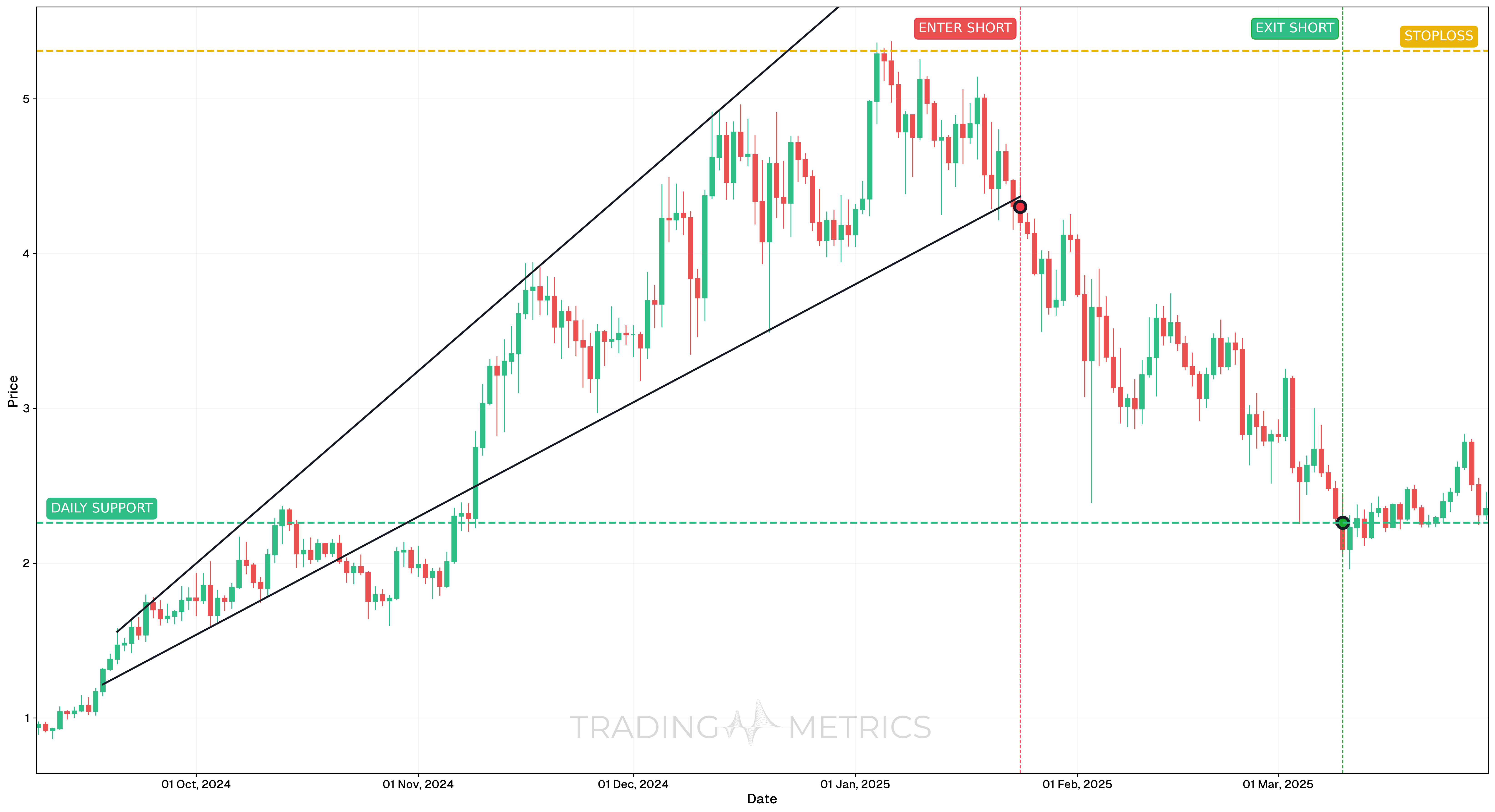 Ascending Broadening Wedge - SUIUSDT Daily Chart