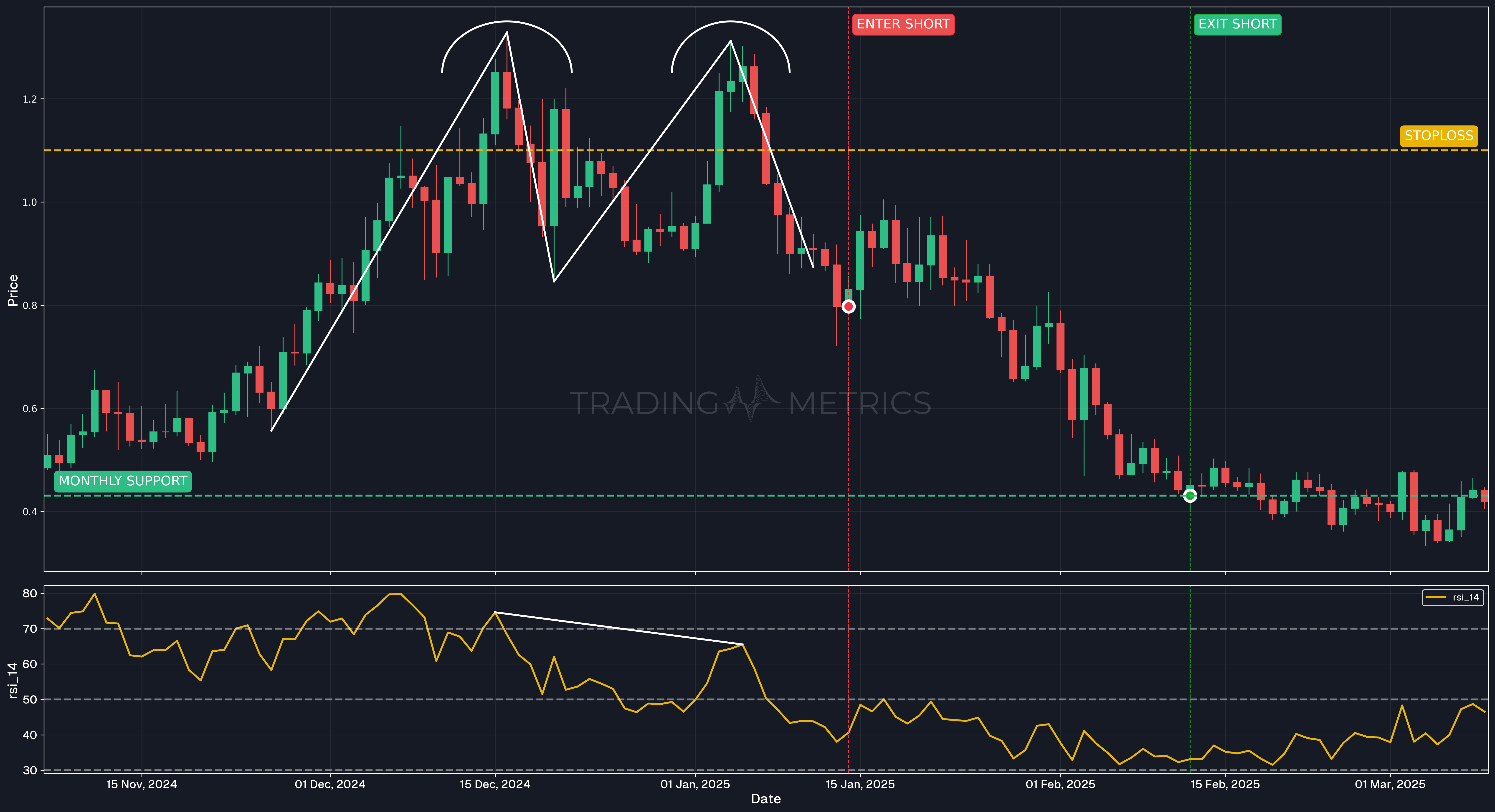 Double Top Pattern - EMAUSDT Perpetual Daily Chart