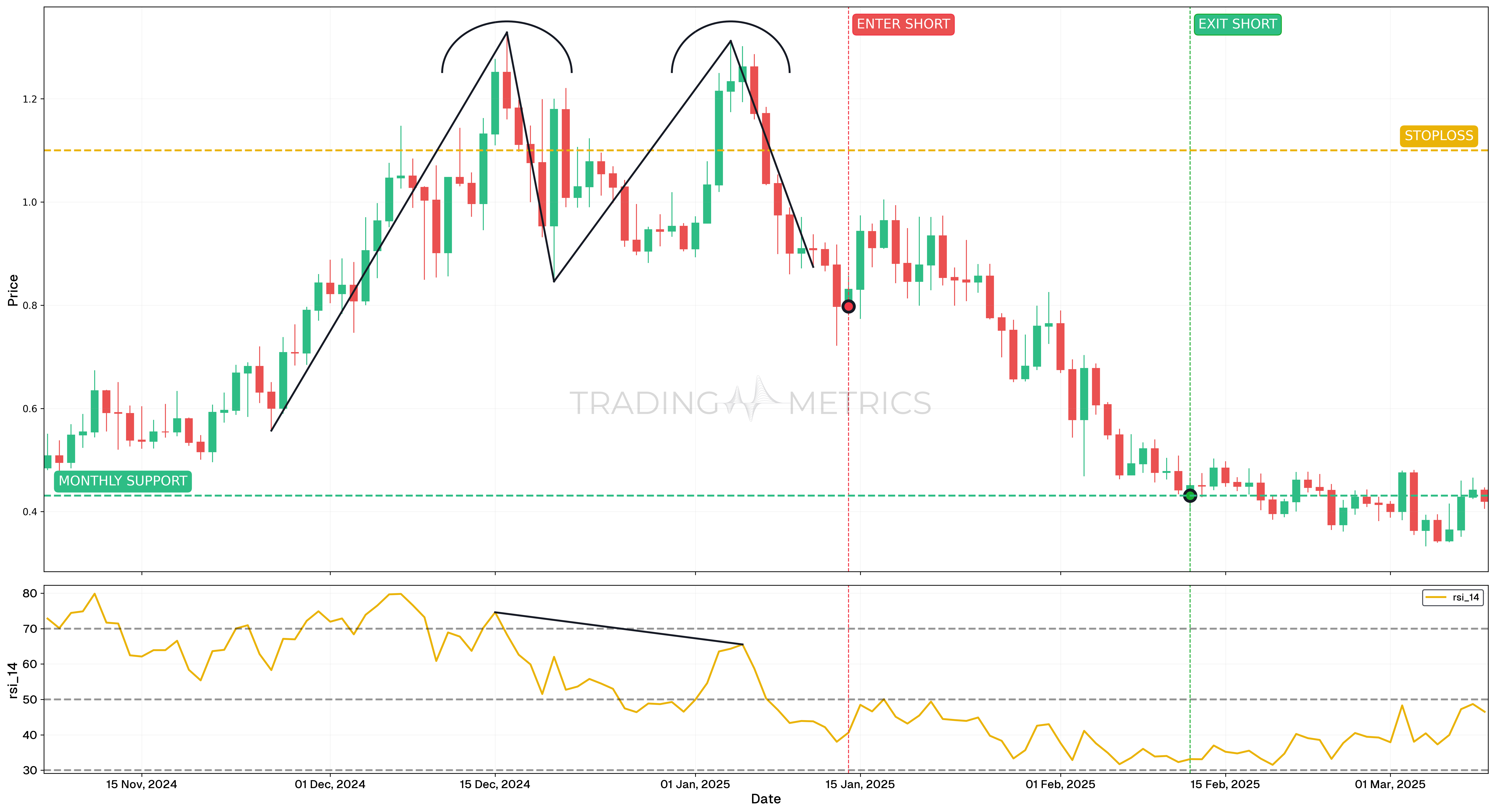 Double Top Pattern - EMAUSDT Perpetual Daily Chart