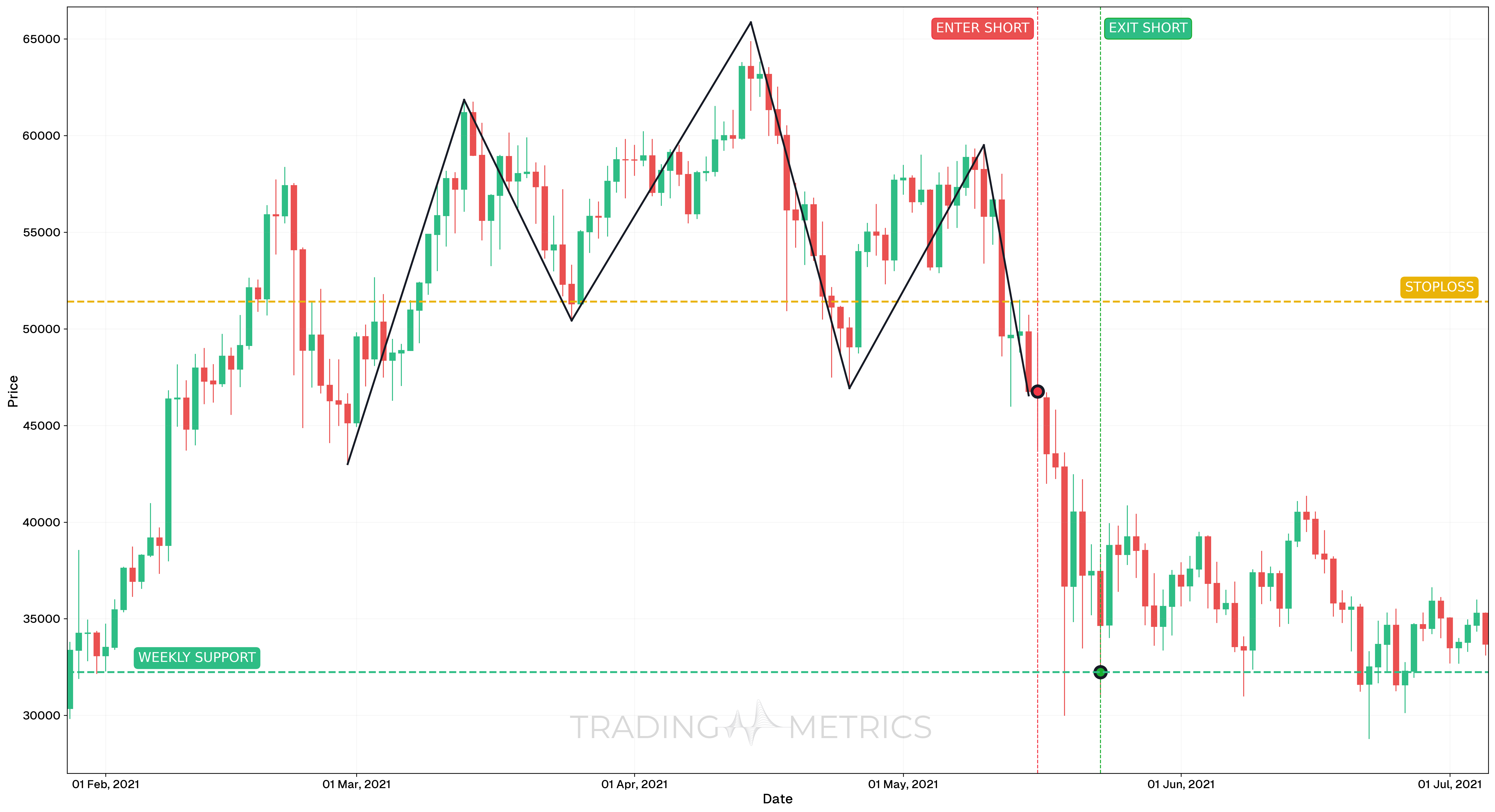 Head and Shoulders Pattern - BTCUSDT Daily Chart