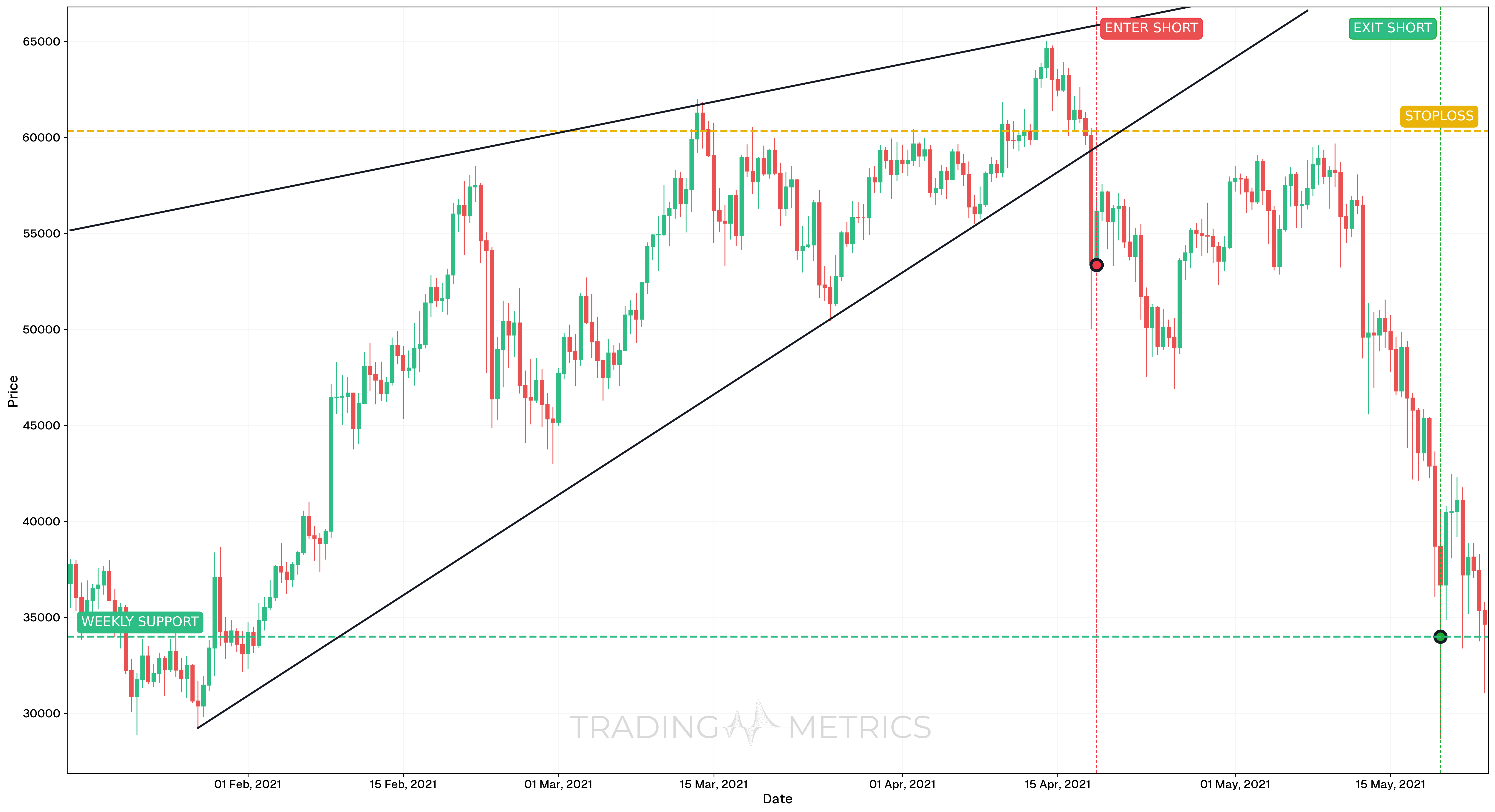 Rising Wedge Pattern - BTCUSDT 12-Hour Chart