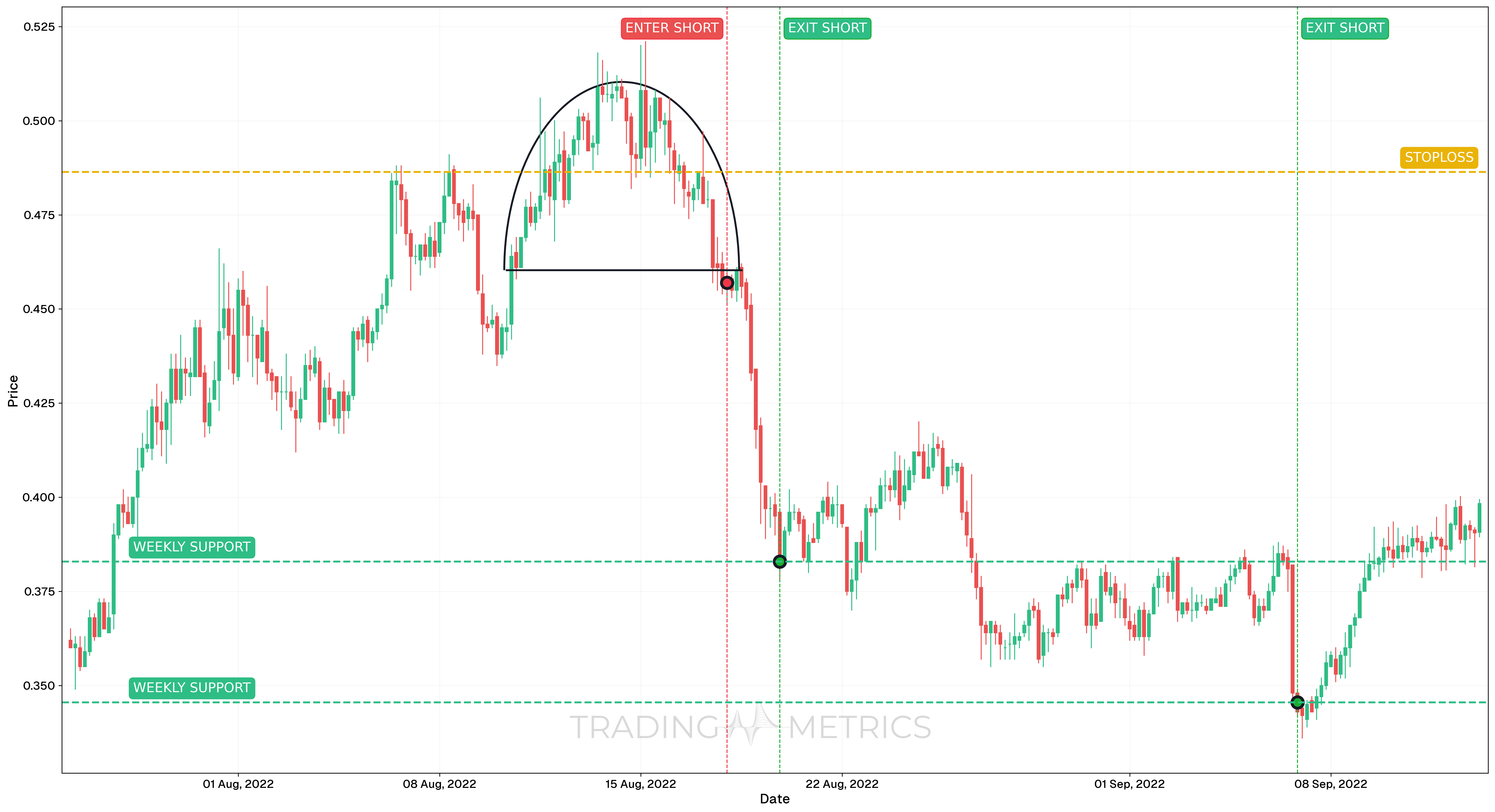 Rounding Top Pattern - 4-Hour Chart